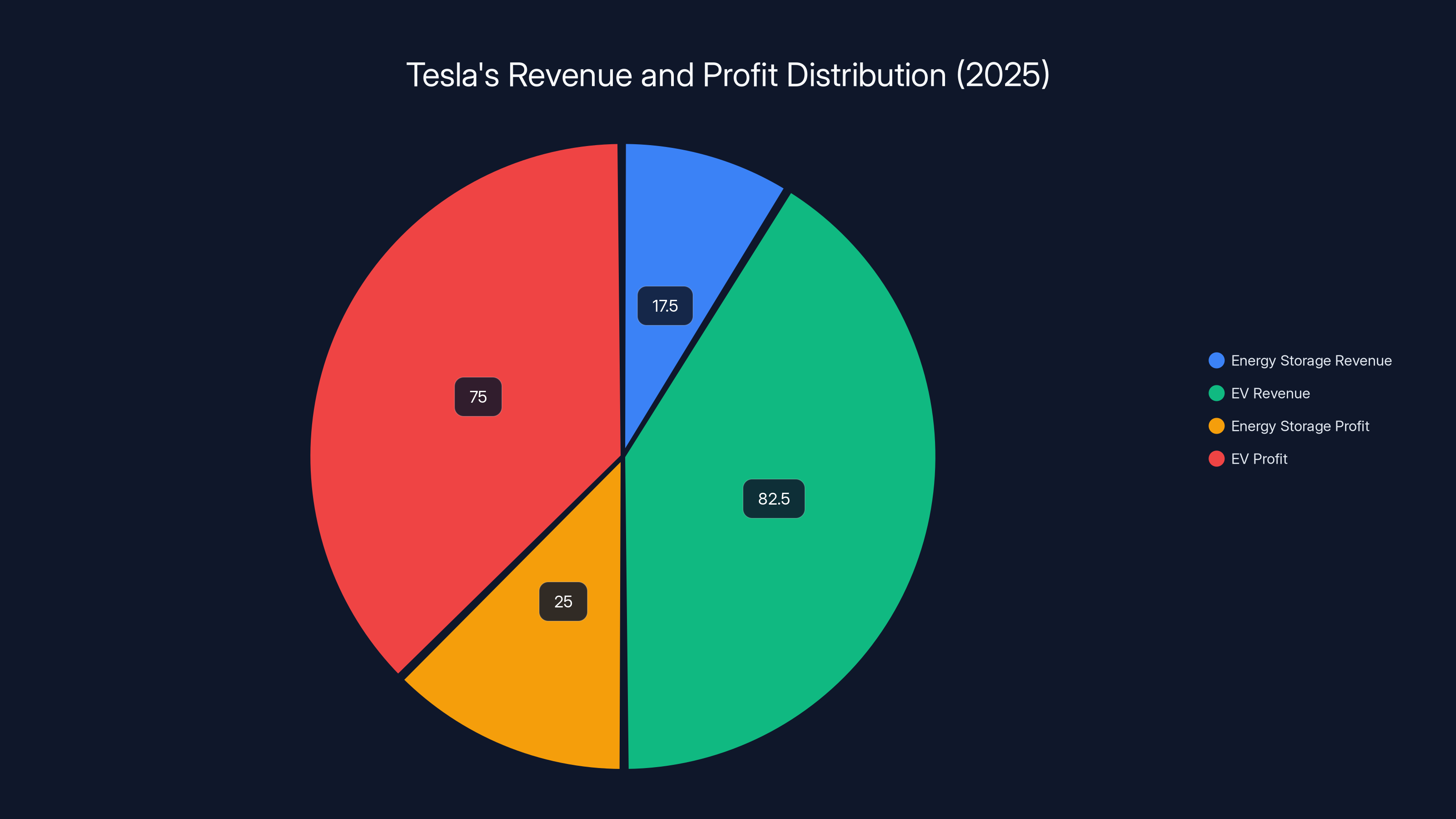 Tesla's Revenue and Profit Distribution (2025)