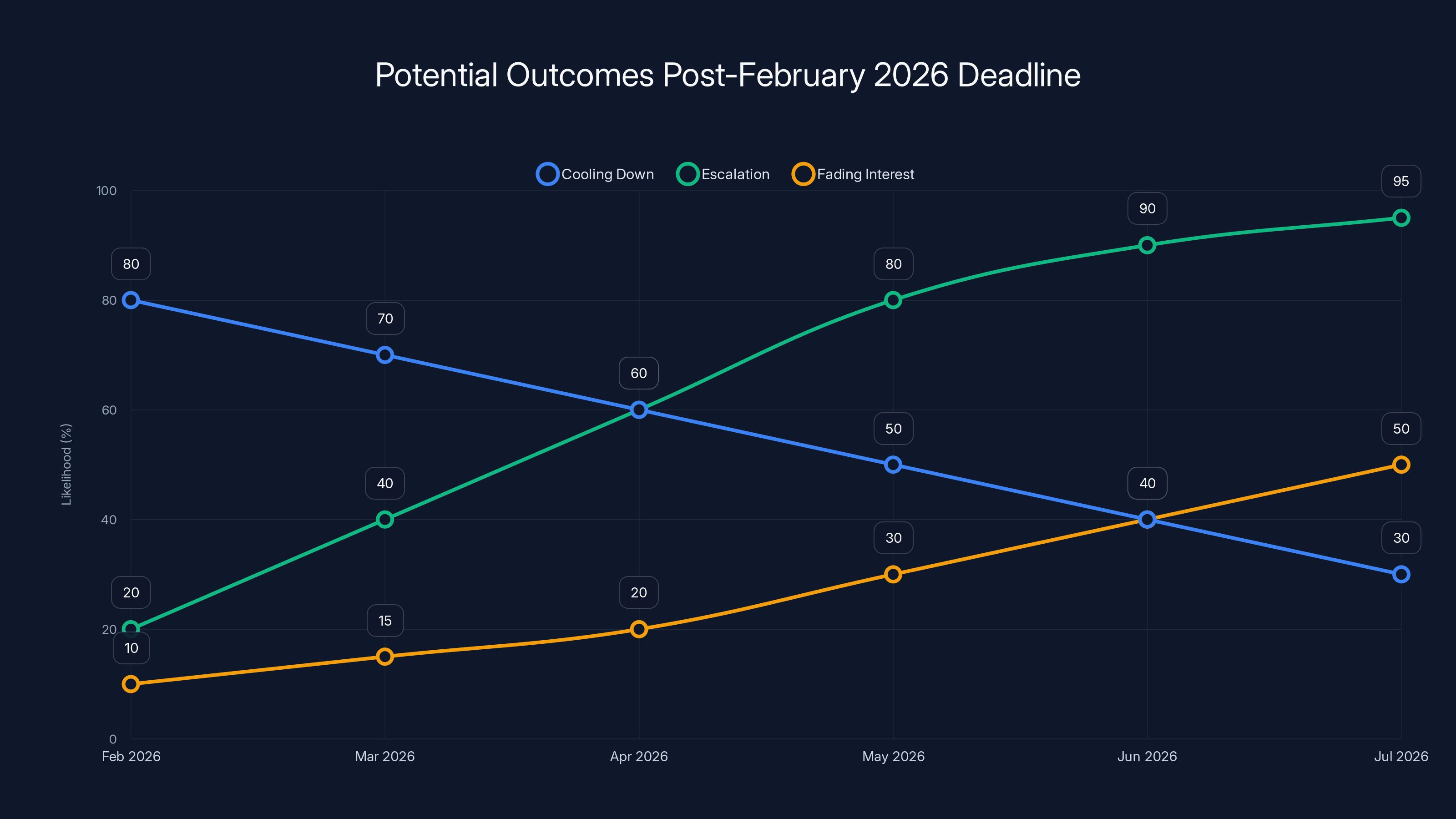 Potential Outcomes Post-February 2026 Deadline