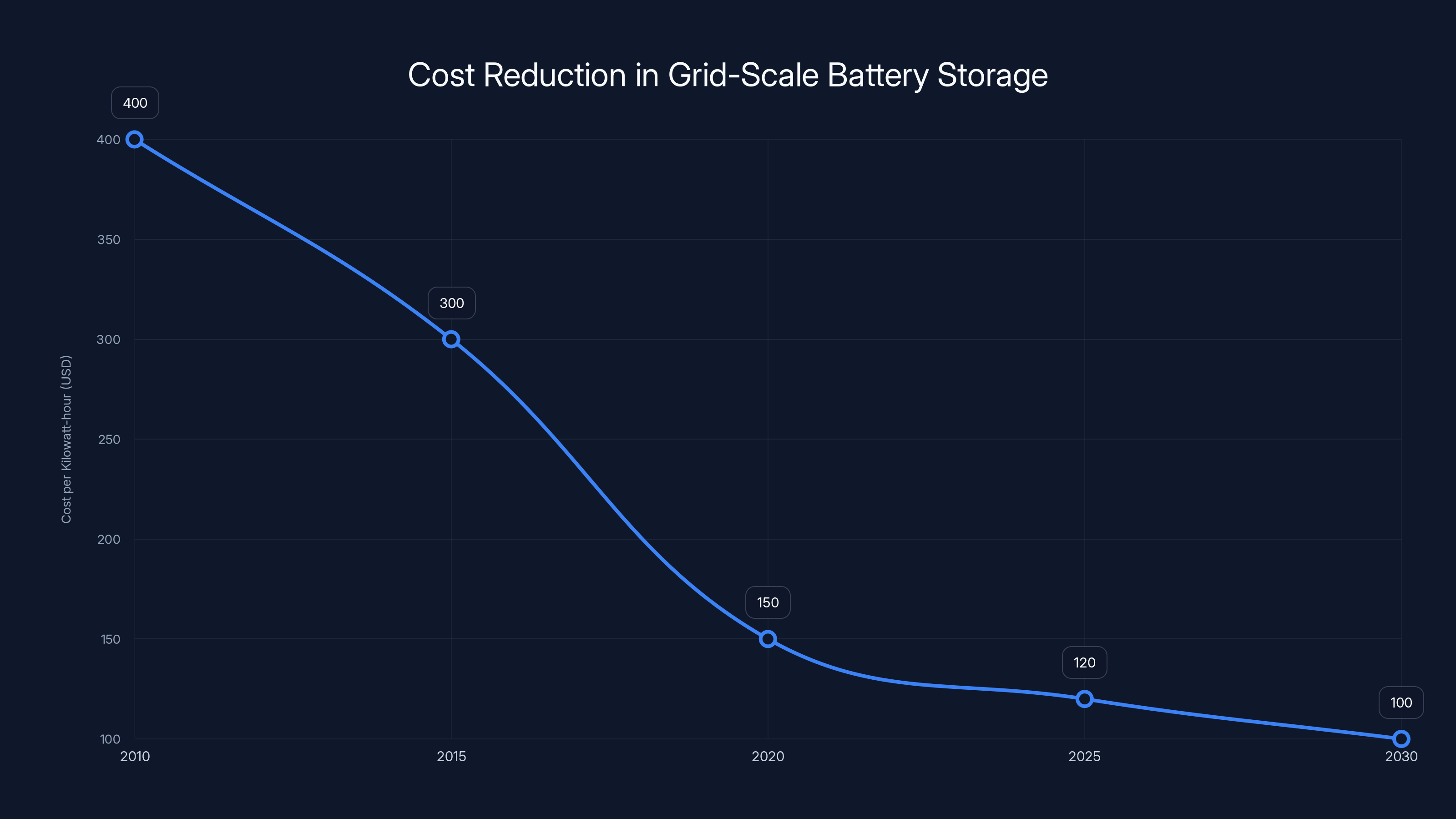 Cost Reduction in Grid-Scale Battery Storage