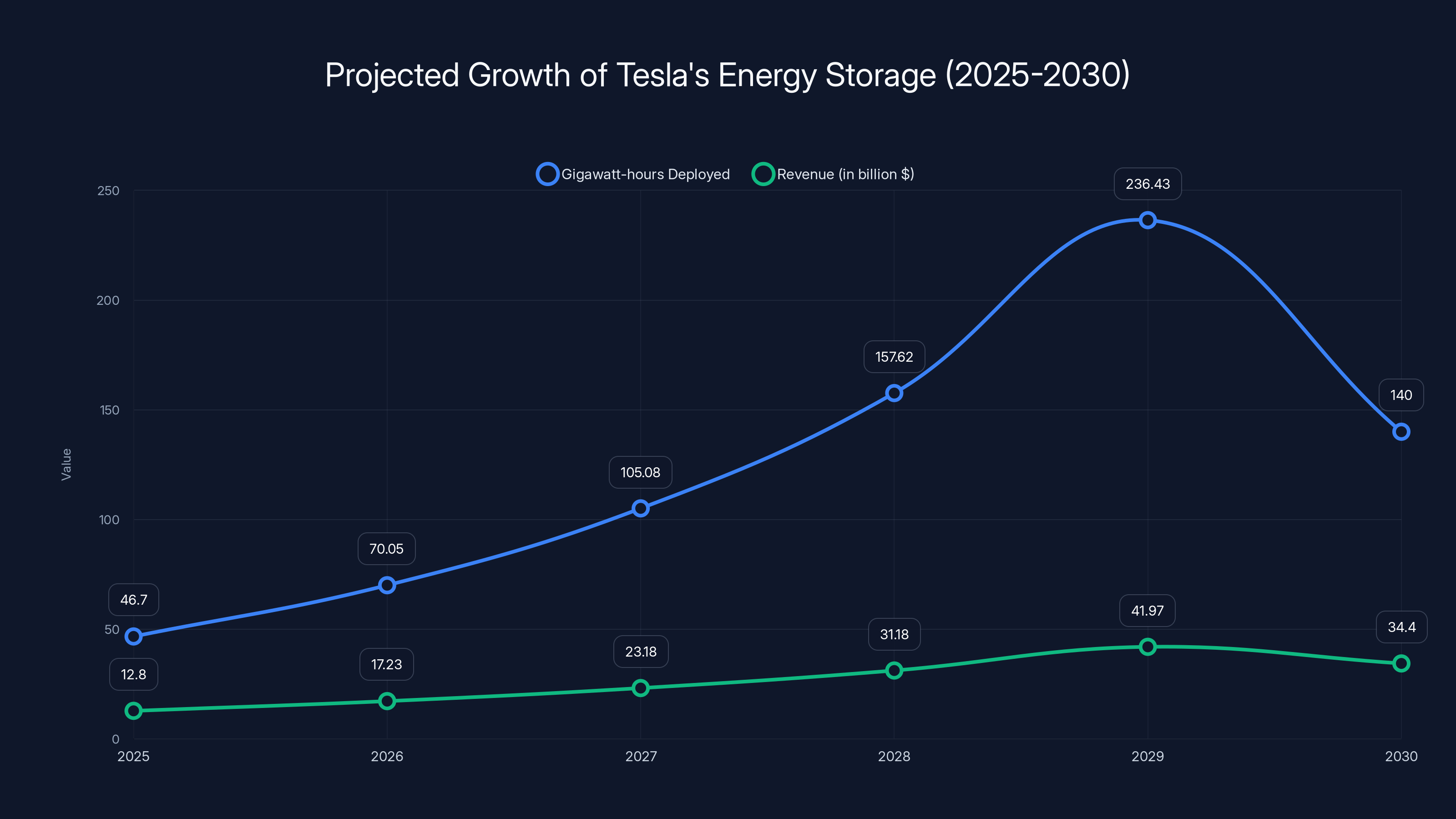 Projected Growth of Tesla's Energy Storage (2025-2030)