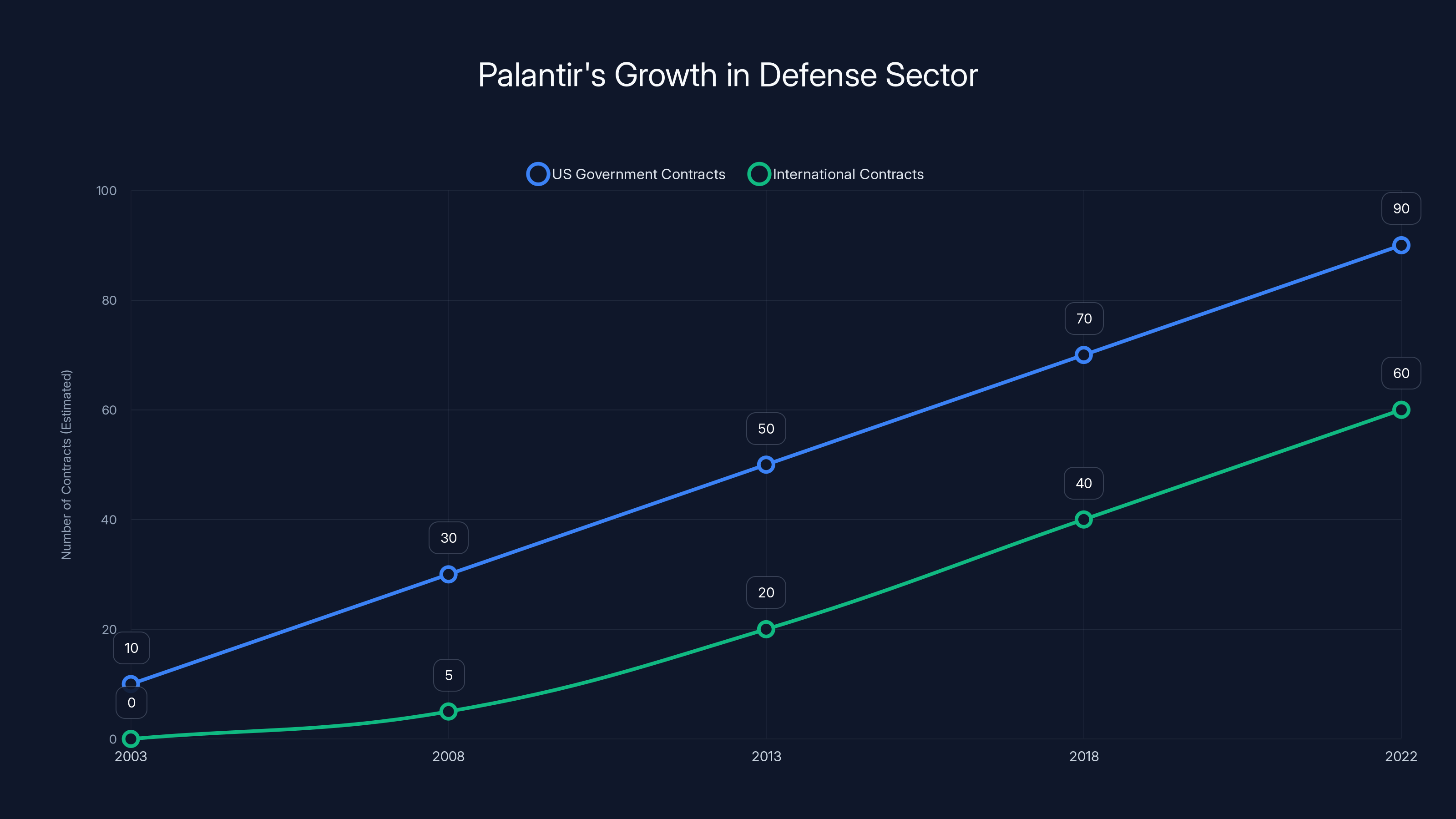 Palantir's Growth in Defense Sector