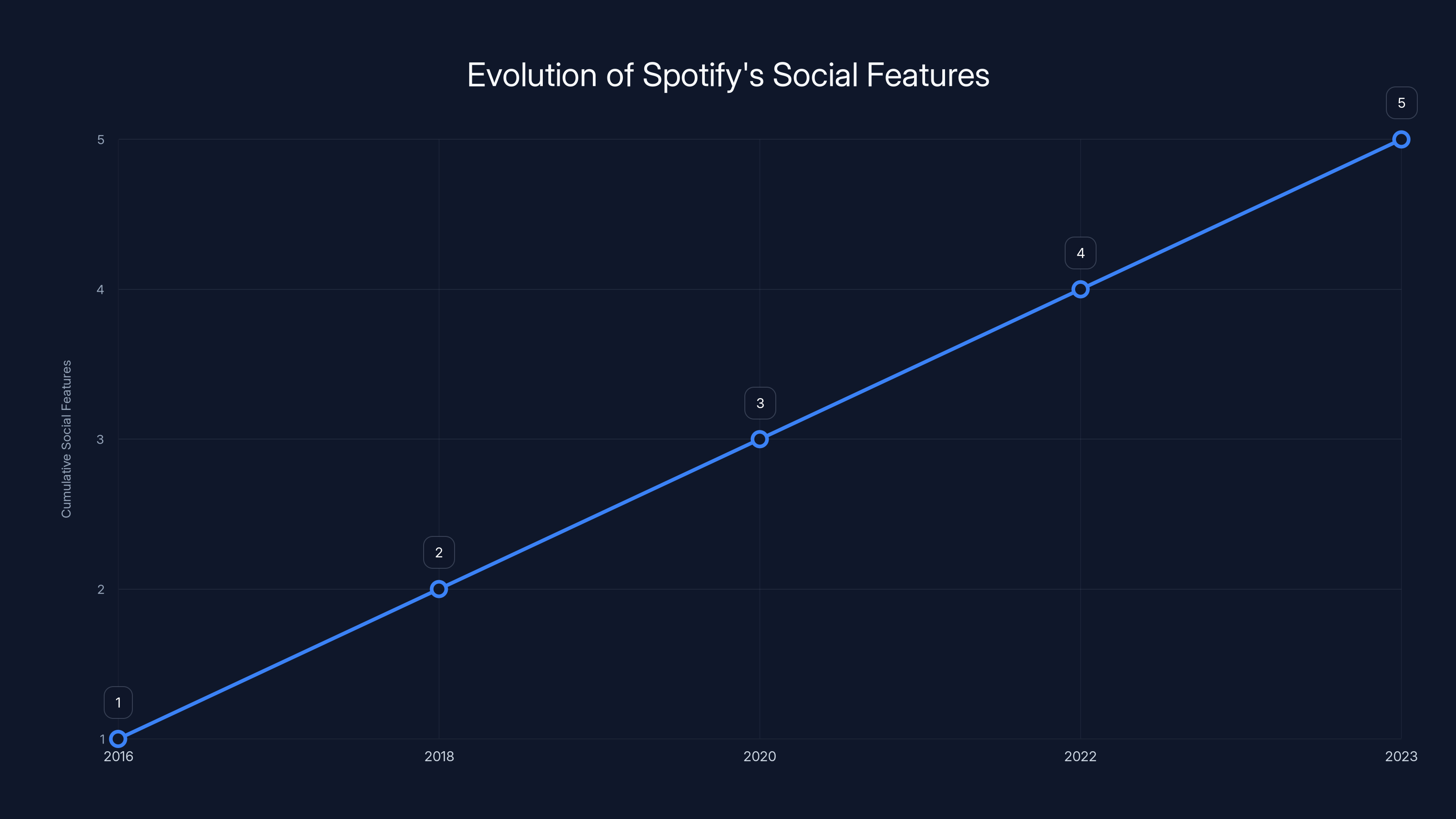 Evolution of Spotify's Social Features