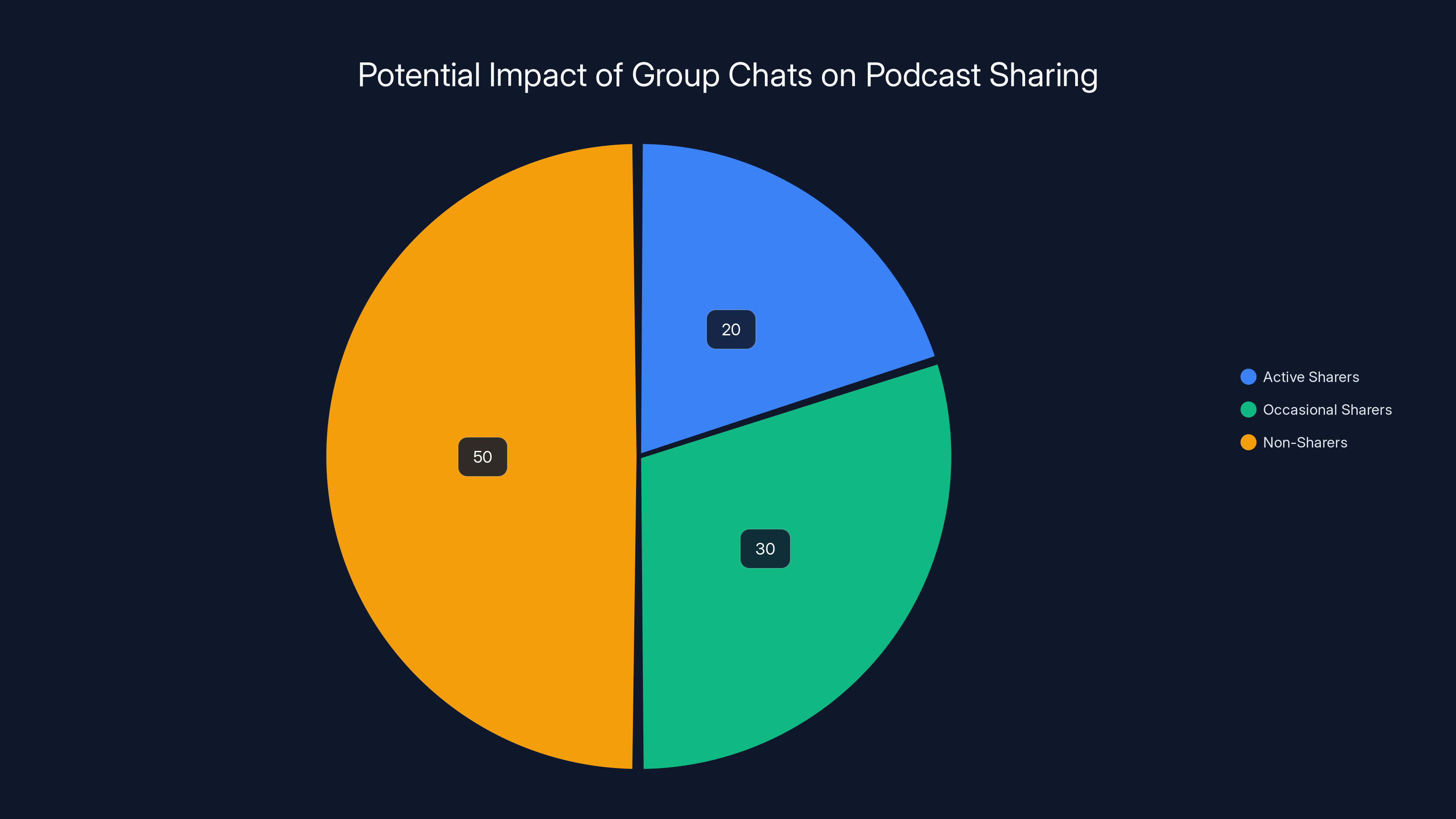 Potential Impact of Group Chats on Podcast Sharing