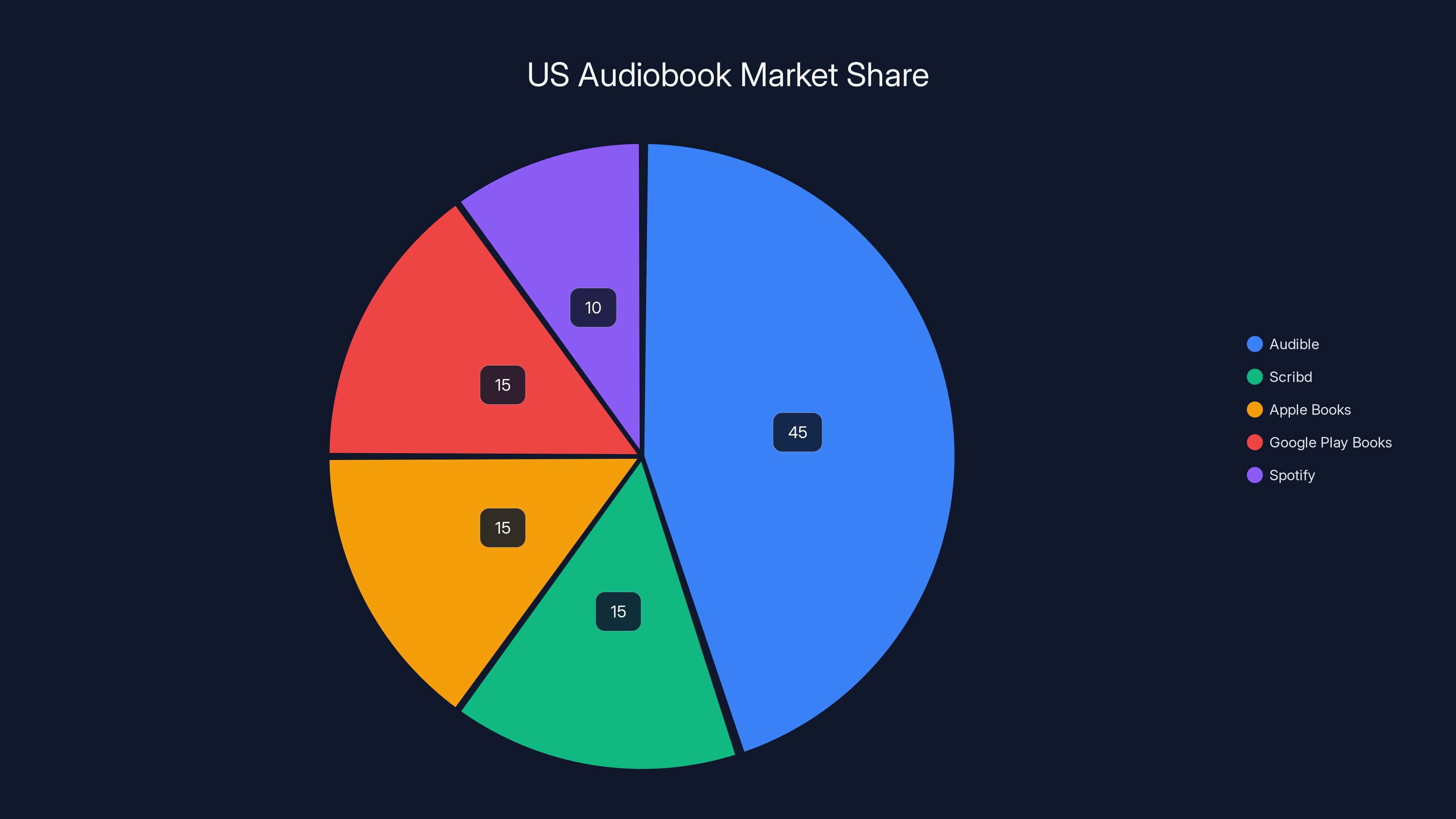 US Audiobook Market Share