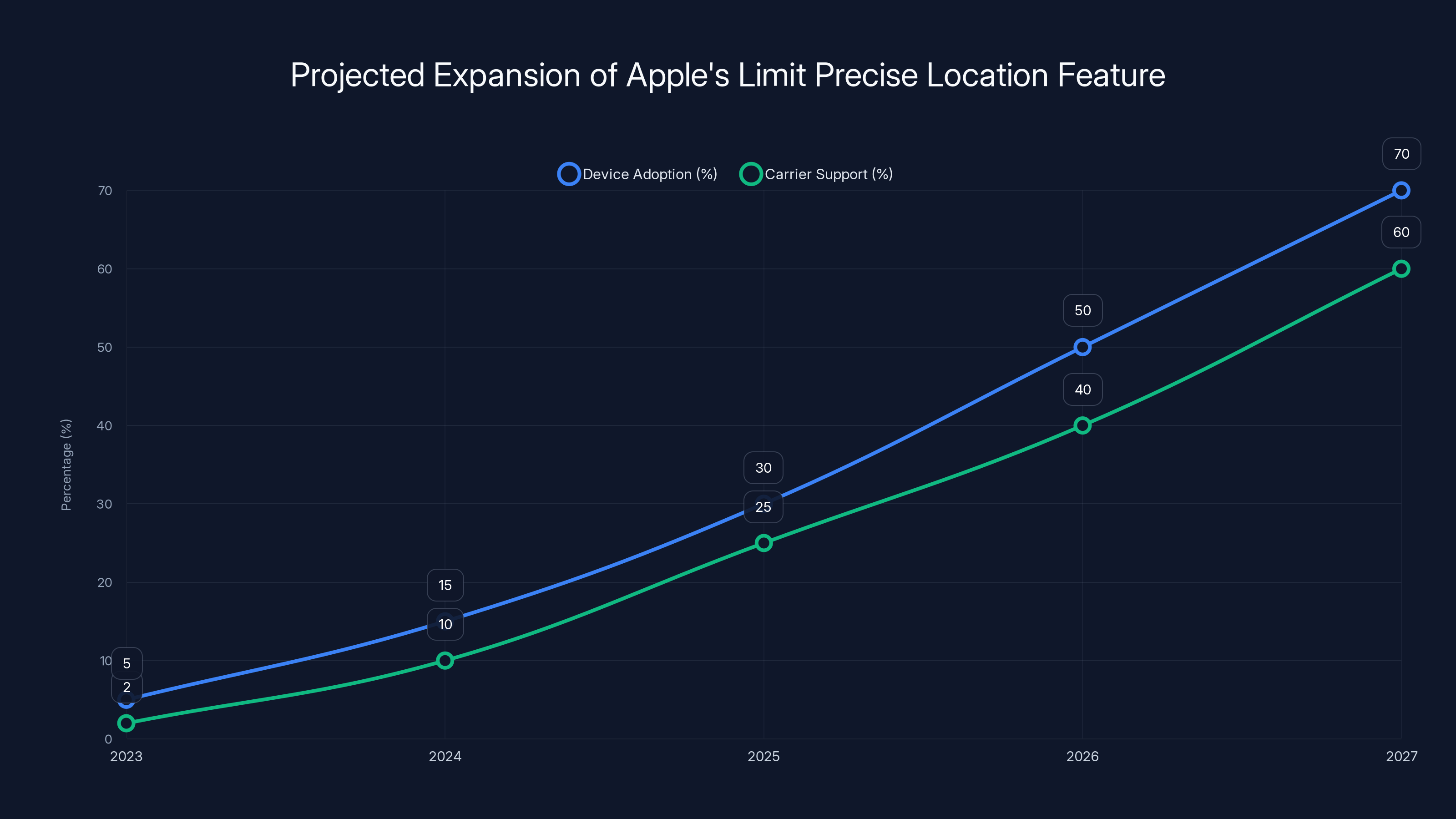 Projected Expansion of Apple's Limit Precise Location Feature