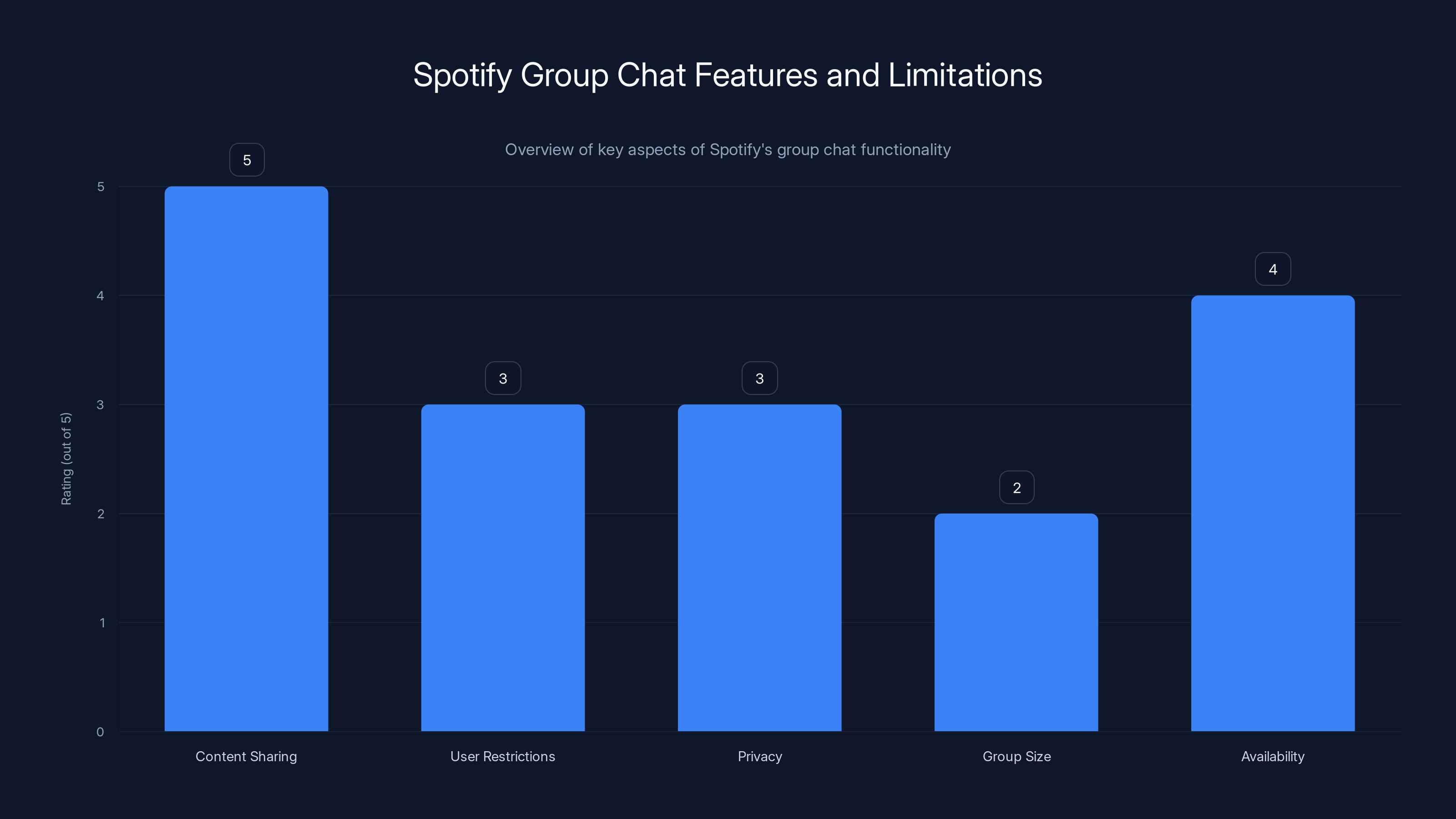 Spotify Group Chat Features and Limitations