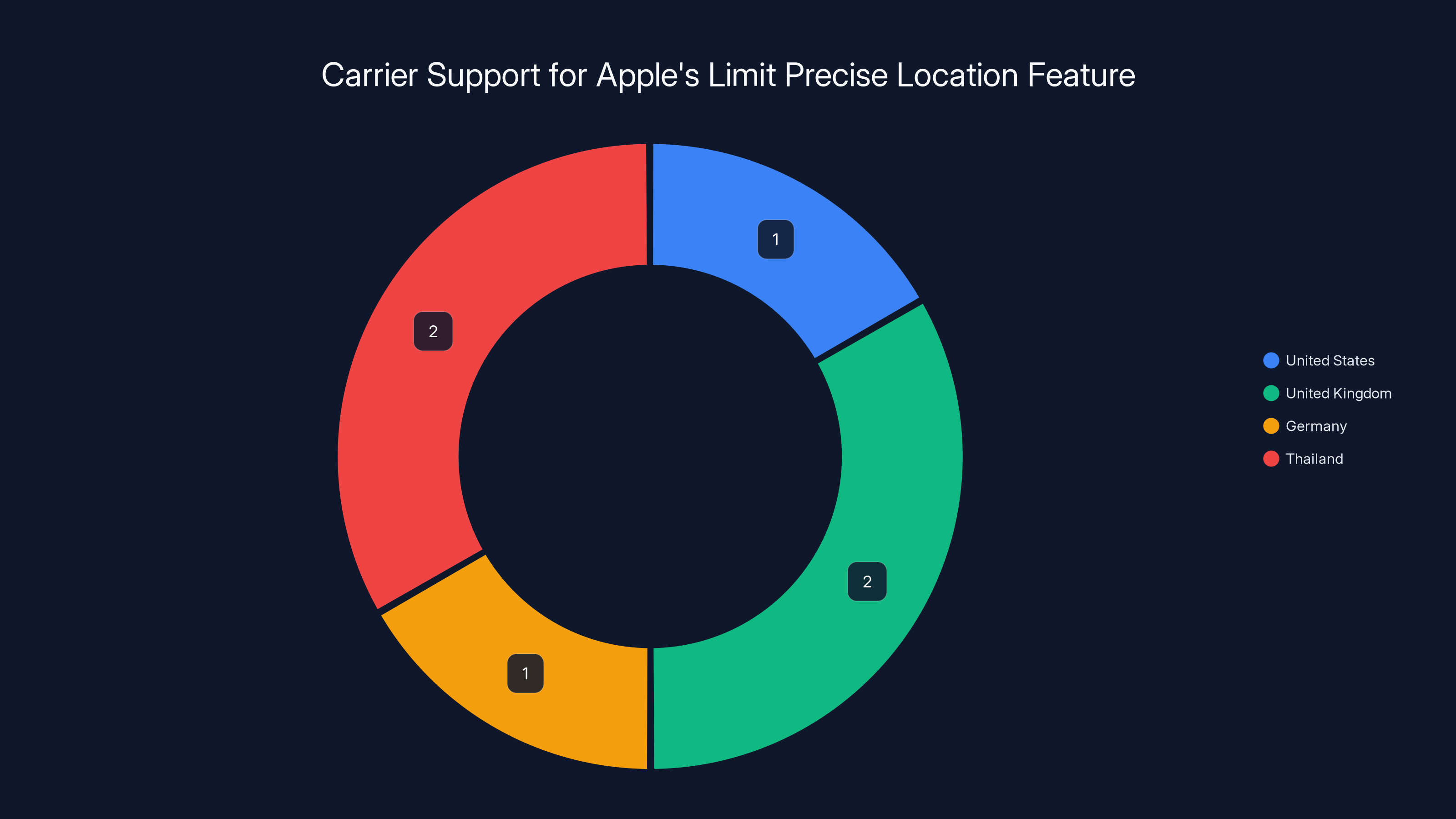 Carrier Support for Apple's Limit Precise Location Feature