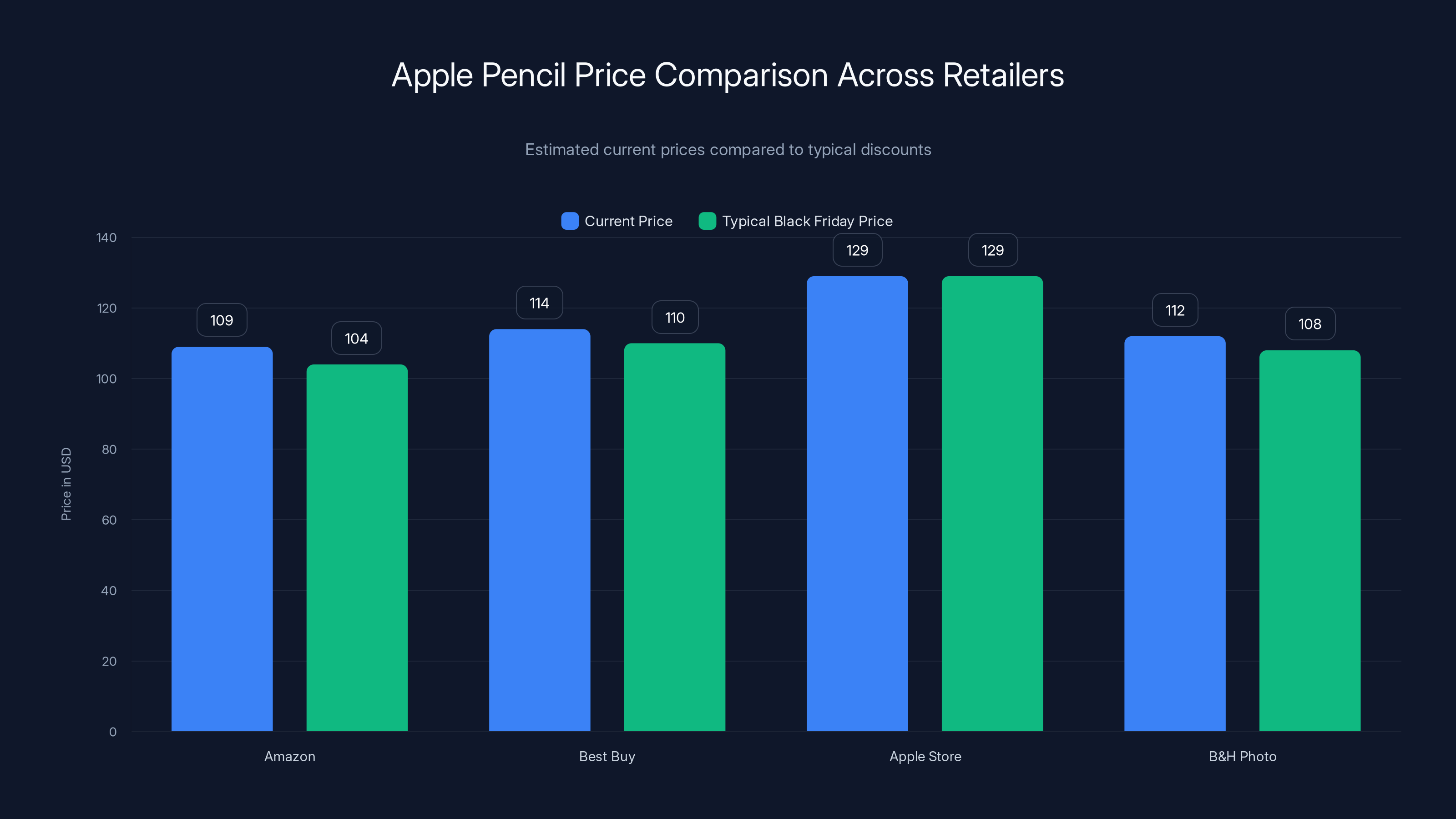 Apple Pencil Price Comparison Across Retailers