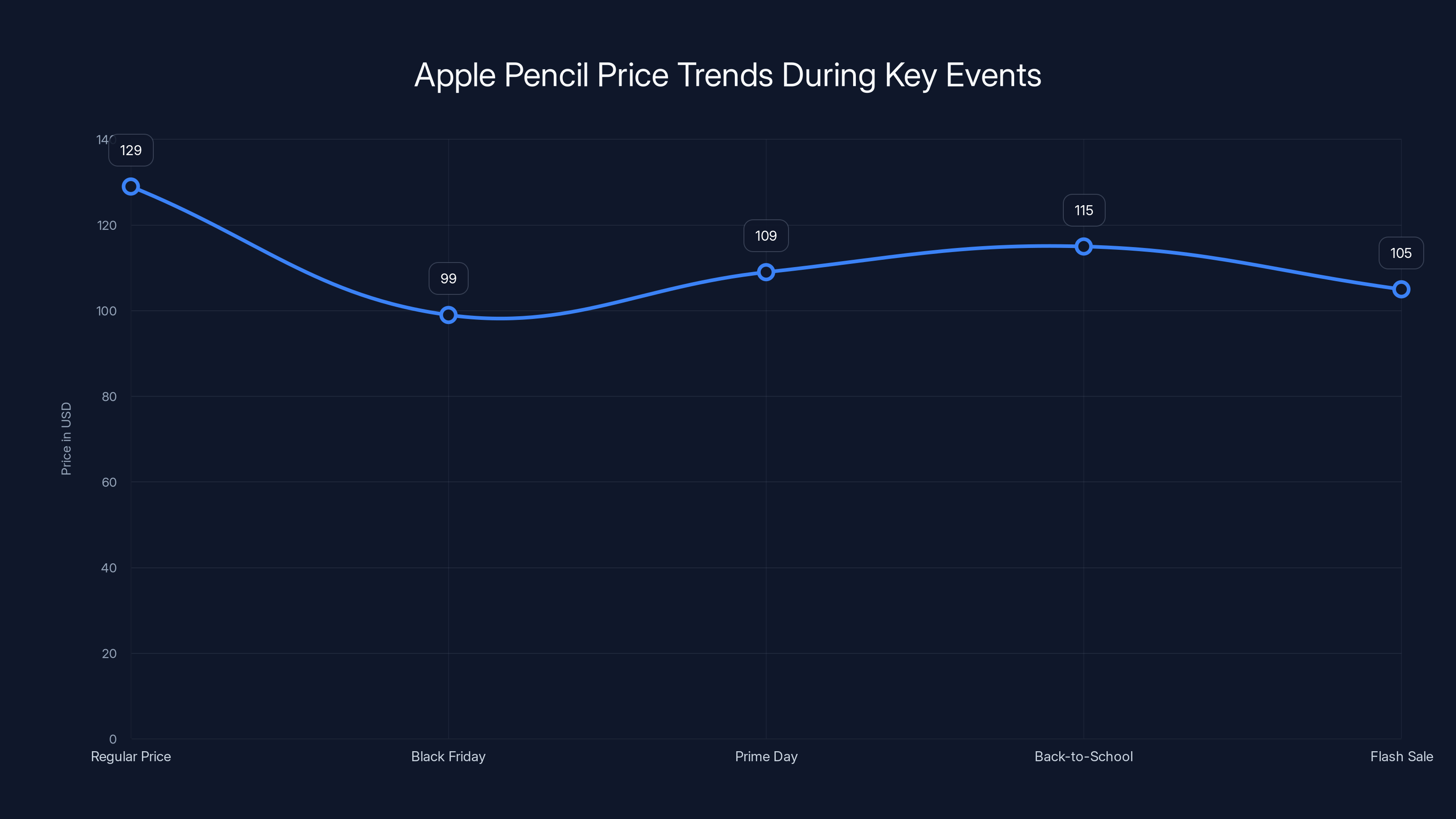 Apple Pencil Price Trends During Key Events