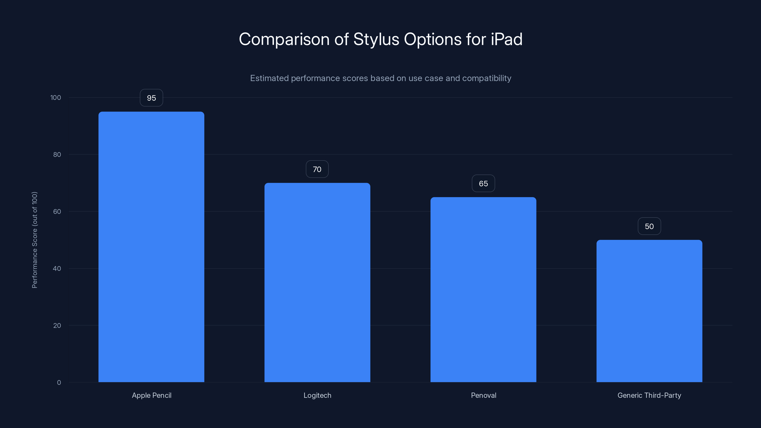 Comparison of Stylus Options for iPad