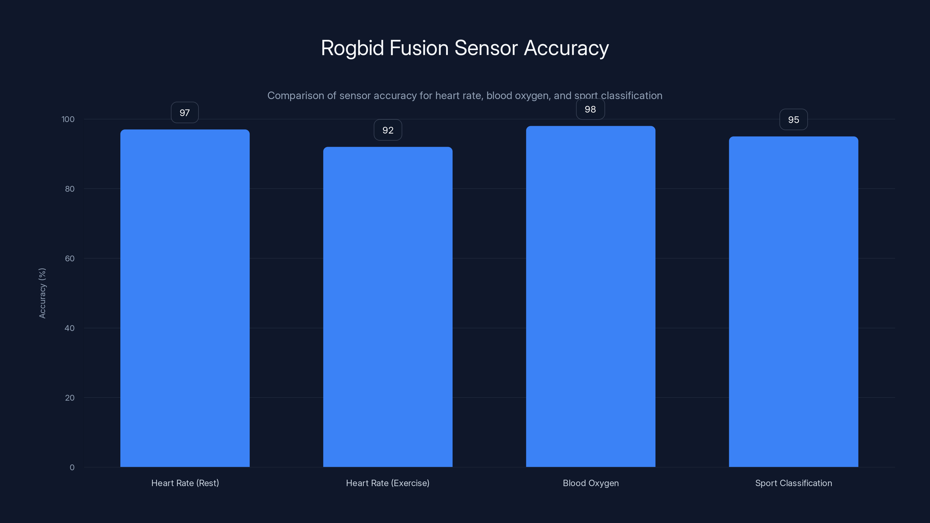 Rogbid Fusion Sensor Accuracy