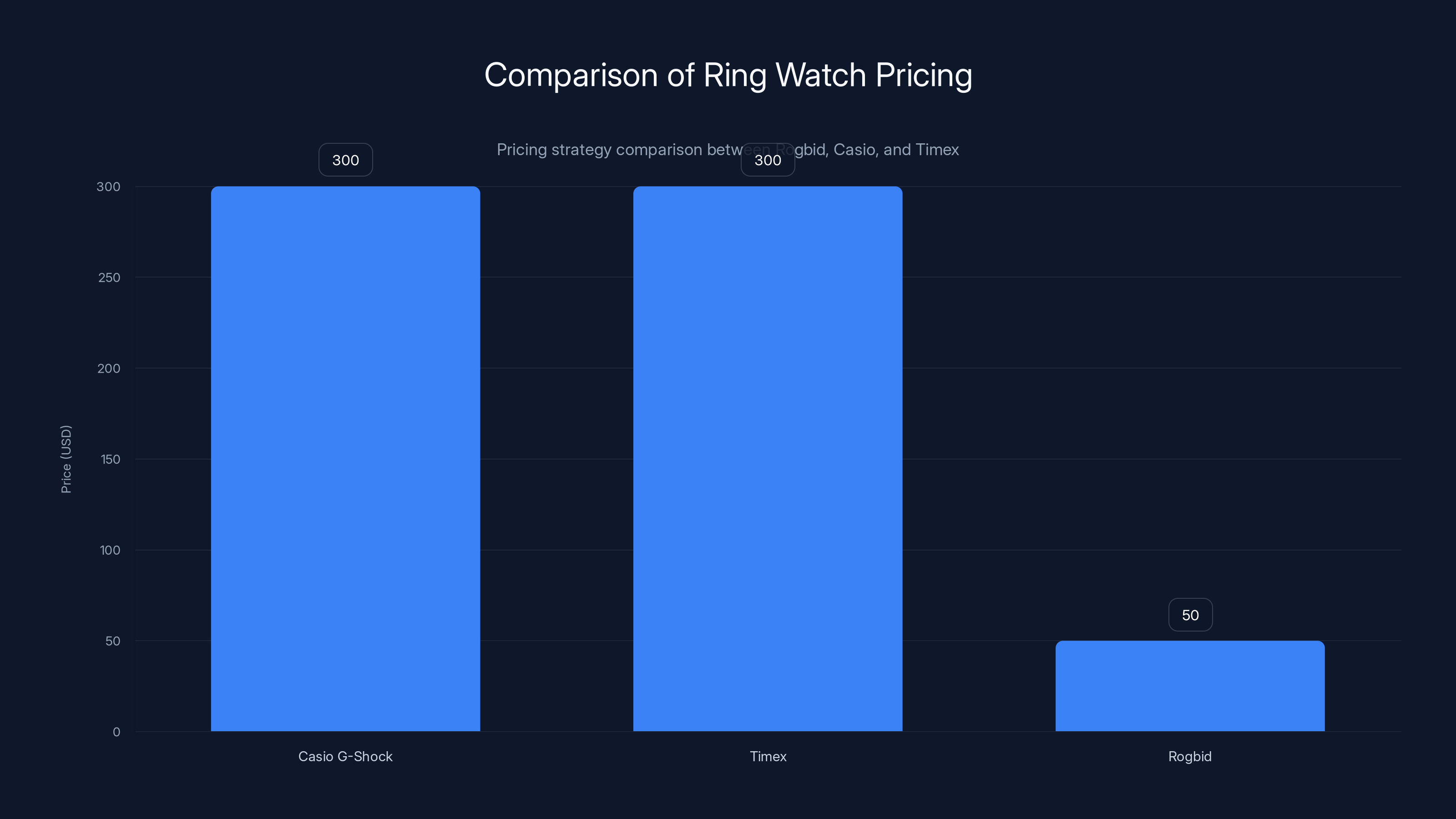 Comparison of Ring Watch Pricing