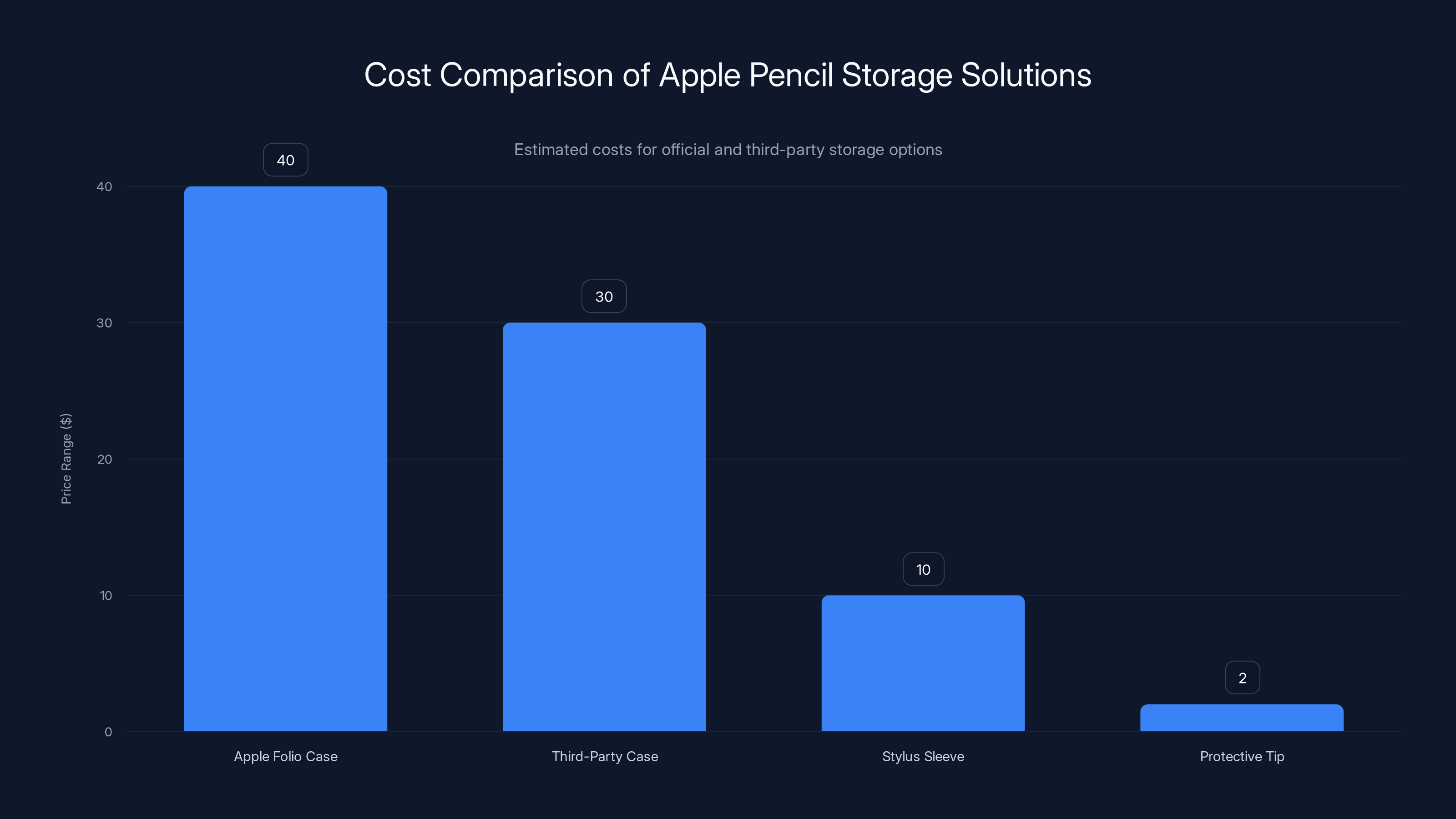 Cost Comparison of Apple Pencil Storage Solutions