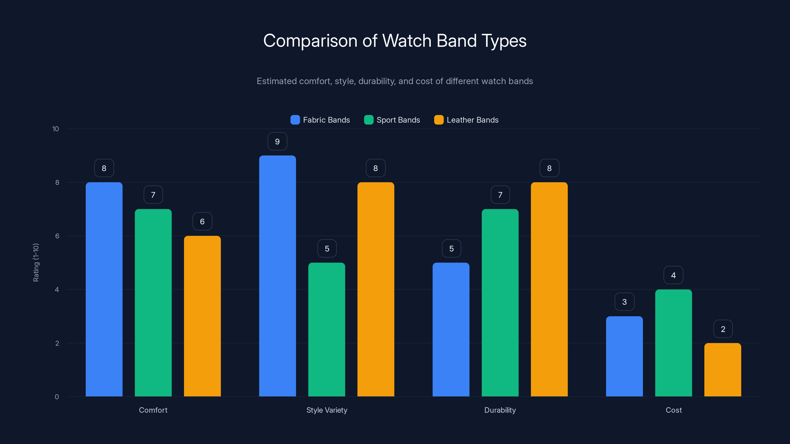 Comparison of Watch Band Types