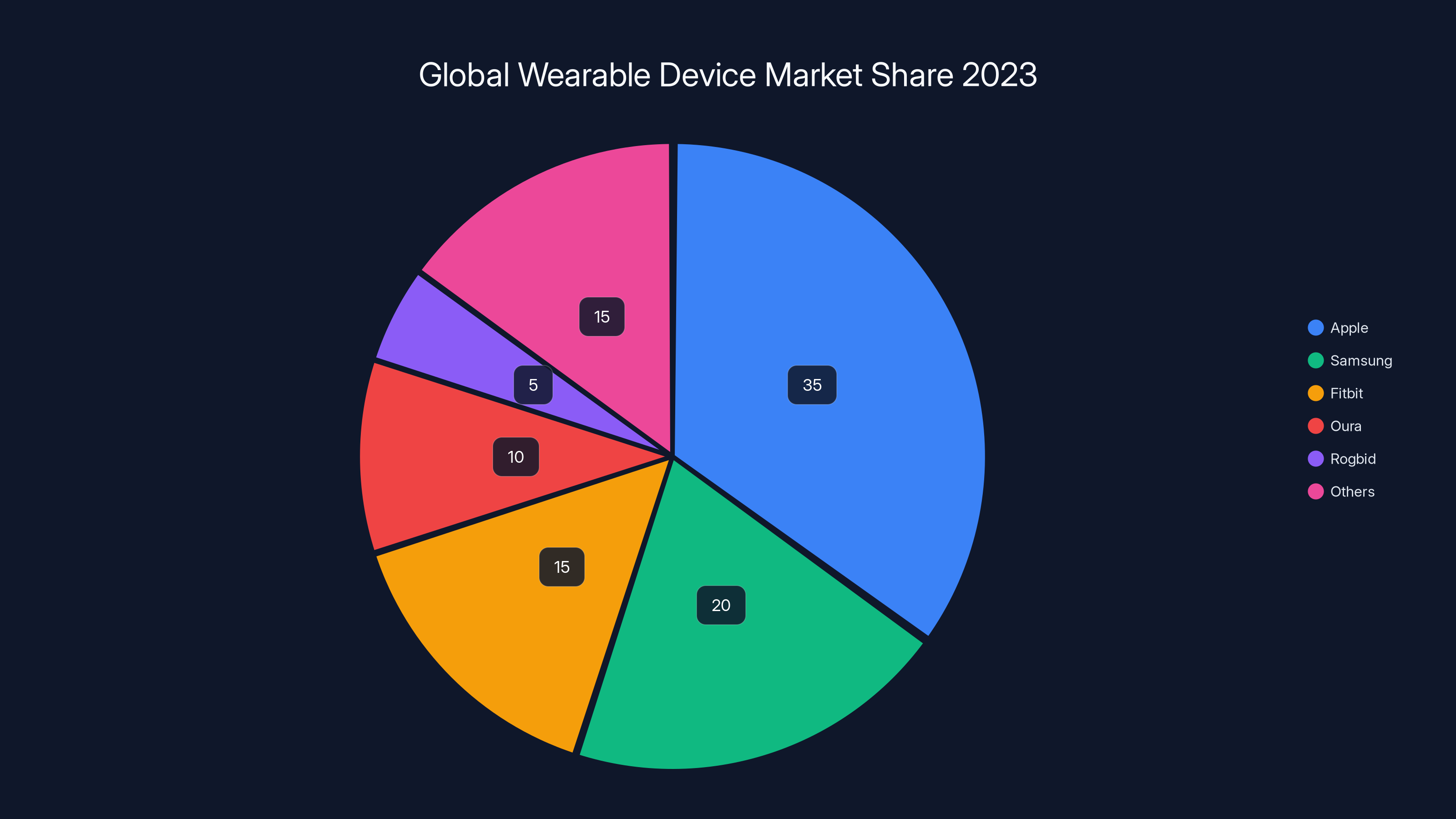 Global Wearable Device Market Share 2023