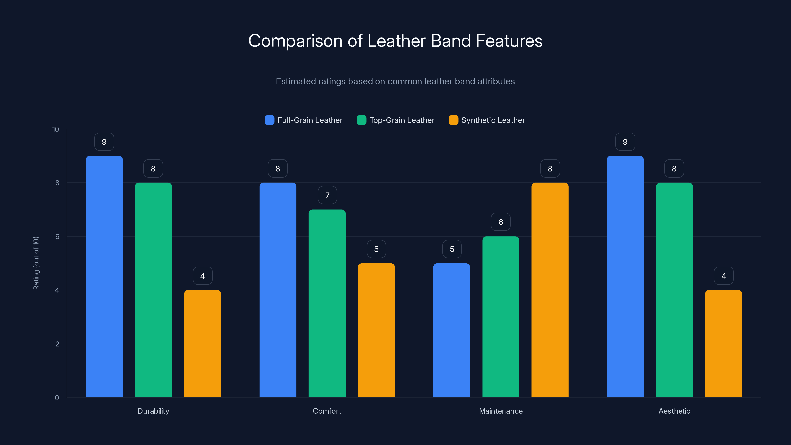 Comparison of Leather Band Features