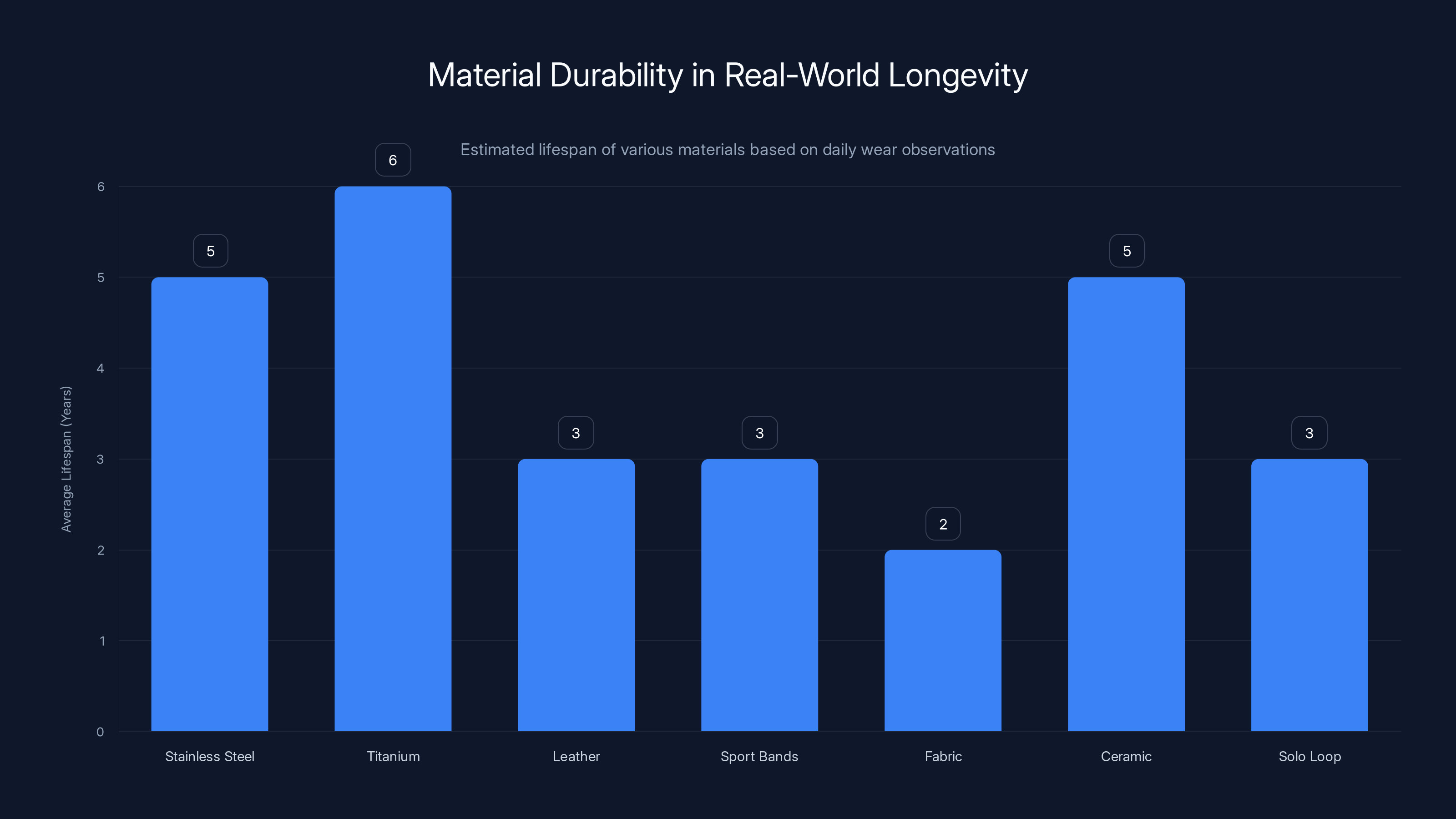 Material Durability in Real-World Longevity