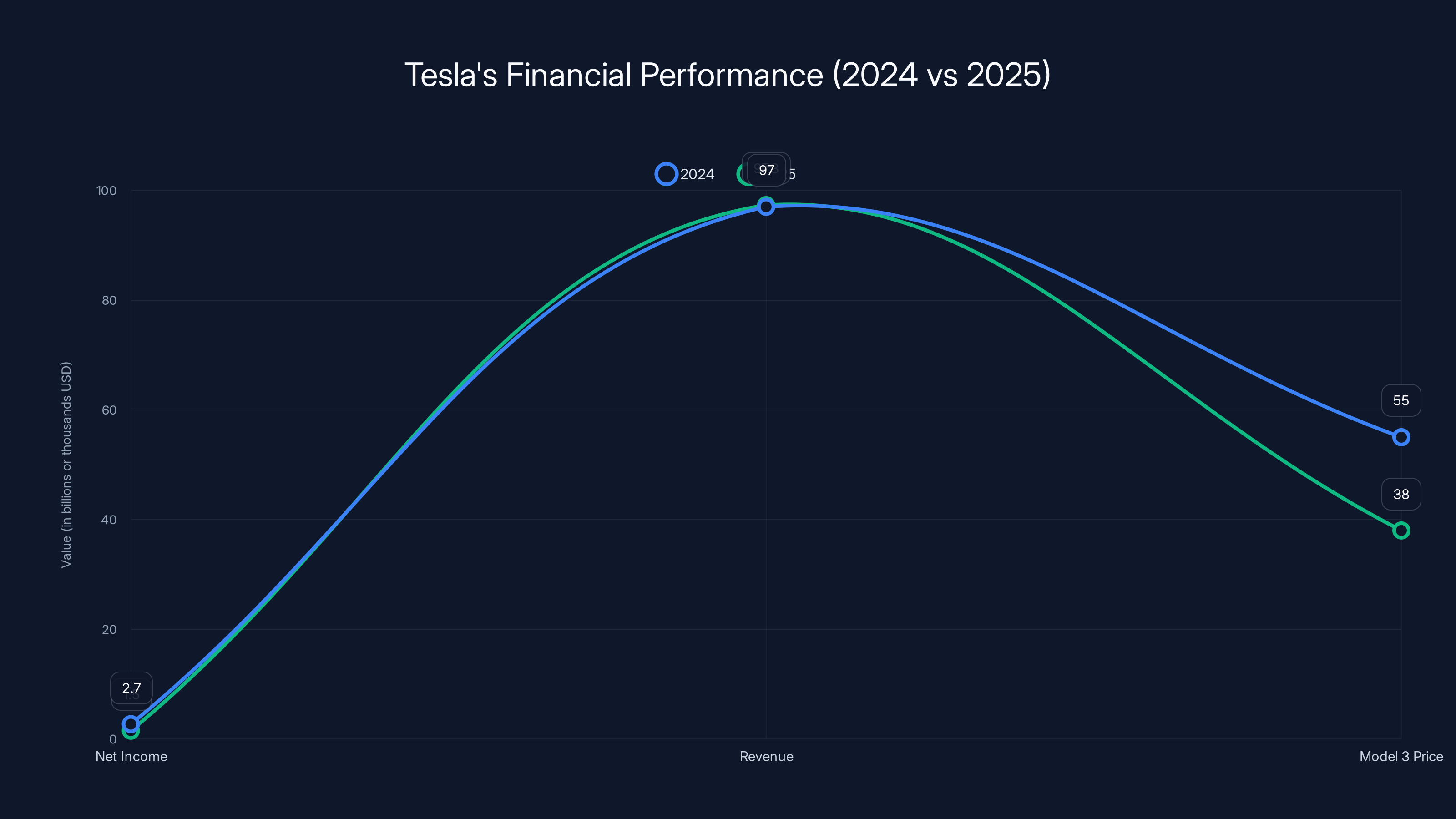 Tesla's Financial Performance (2024 vs 2025)