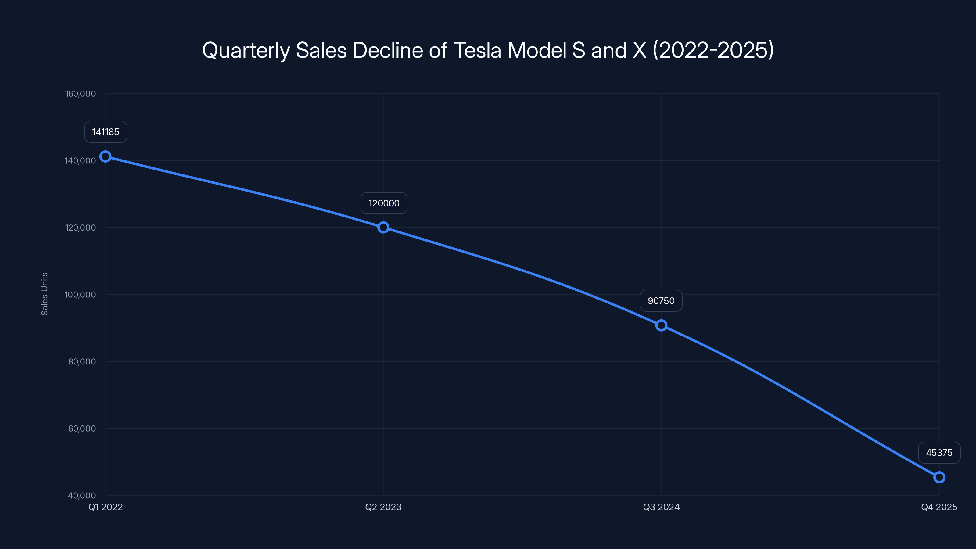 Quarterly Sales Decline of Tesla Model S and X (2022-2025)