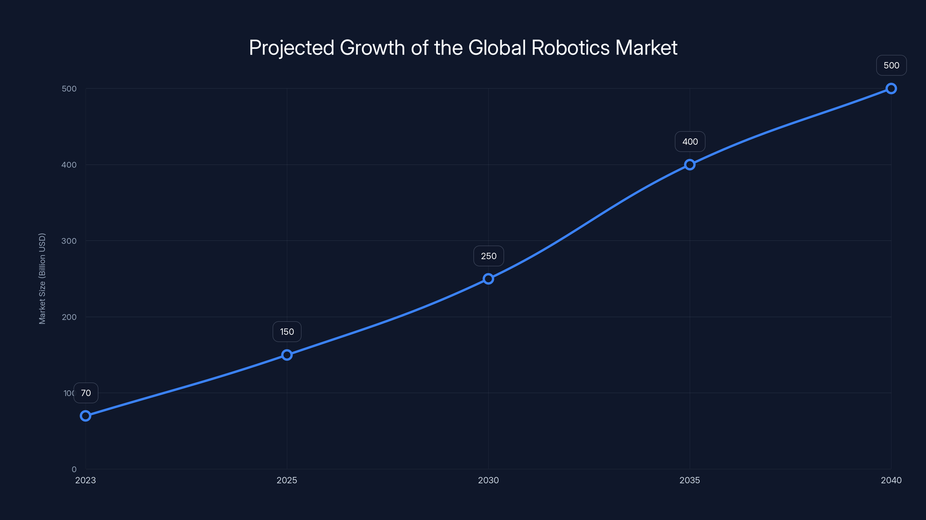 Projected Growth of the Global Robotics Market