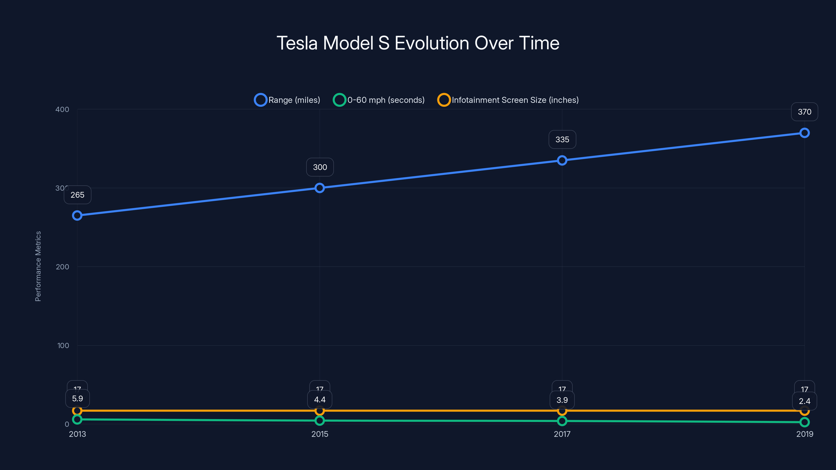 Tesla Model S Evolution Over Time