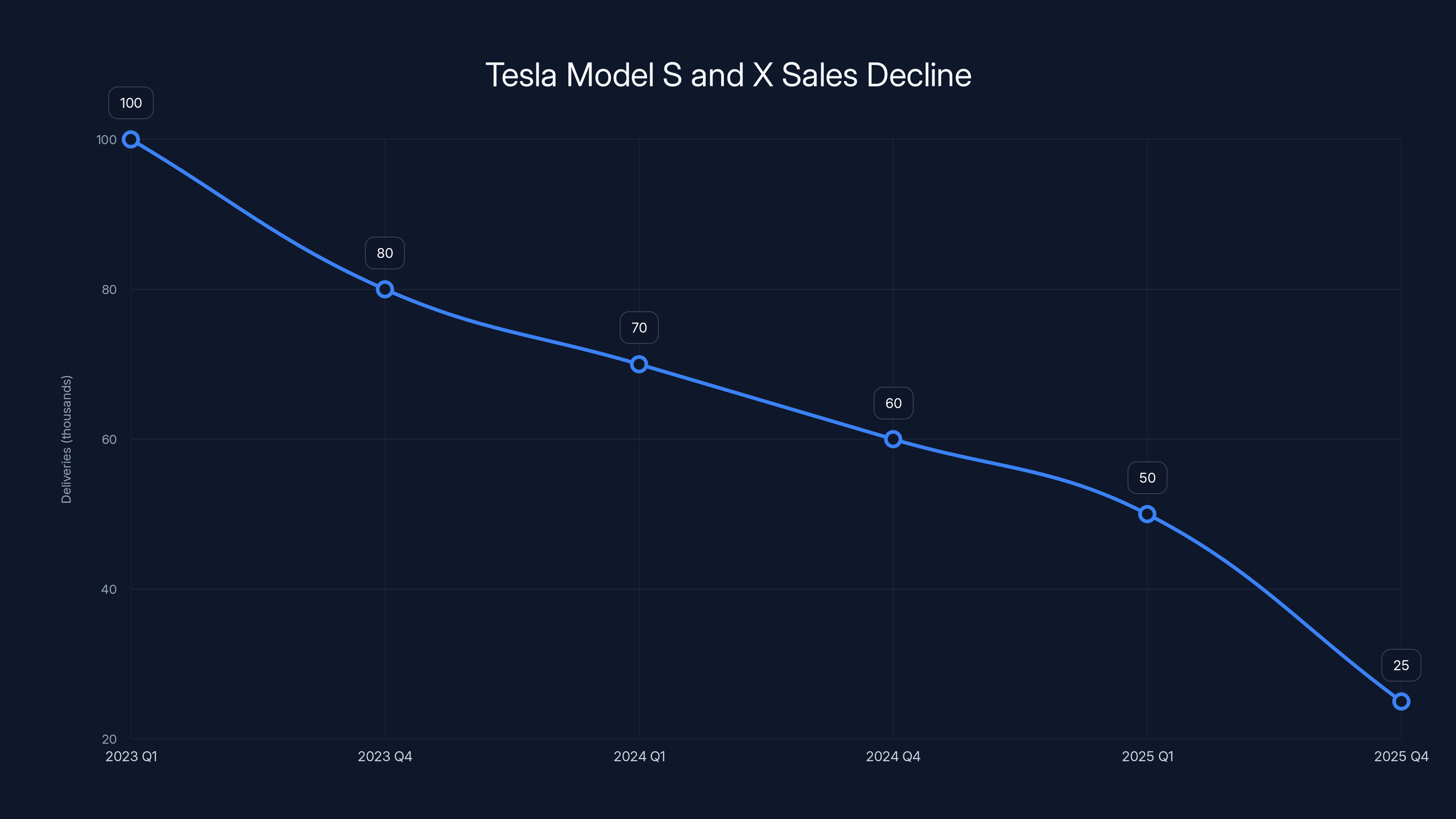 Tesla Model S and X Sales Decline