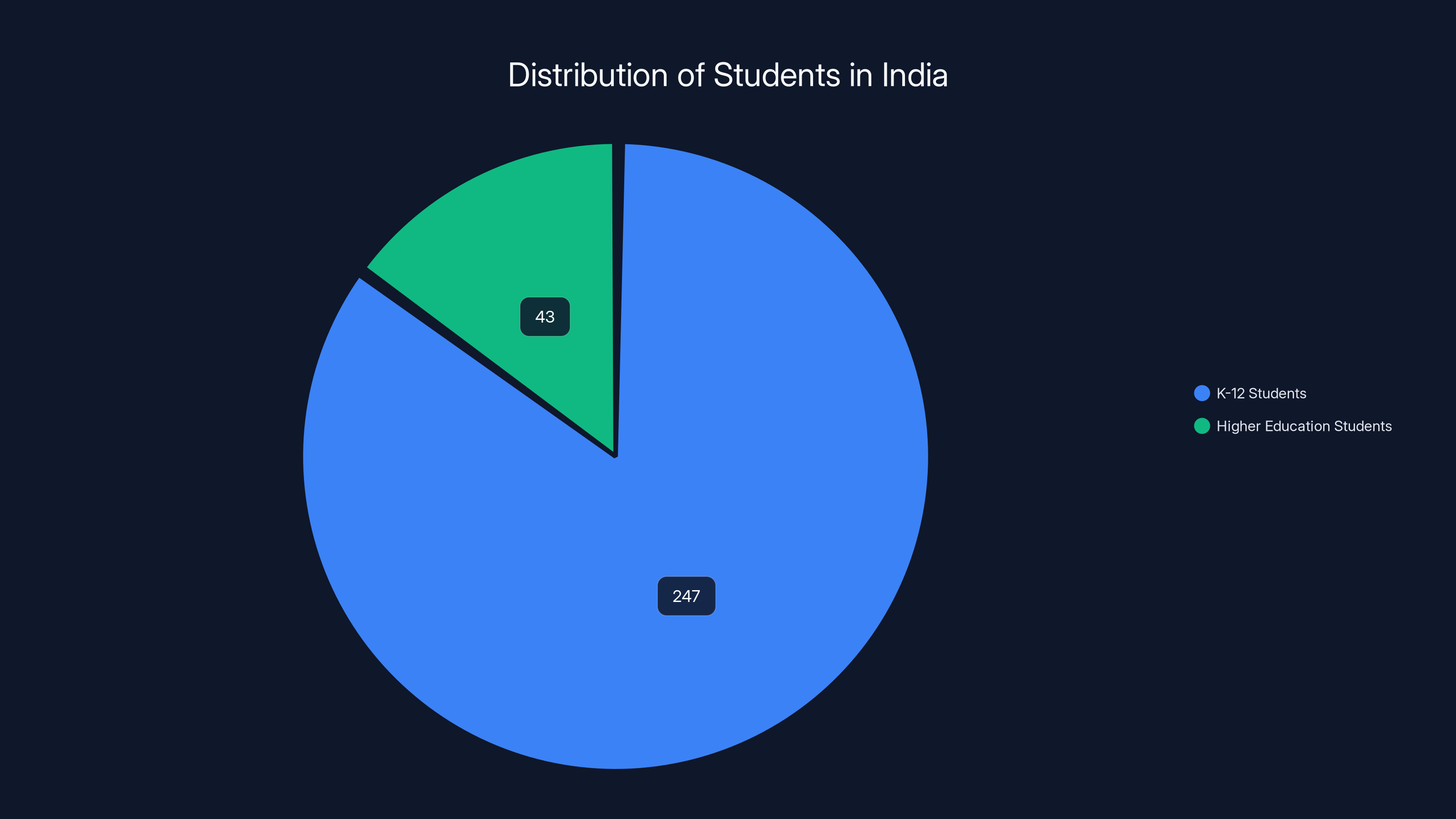 Distribution of Students in India