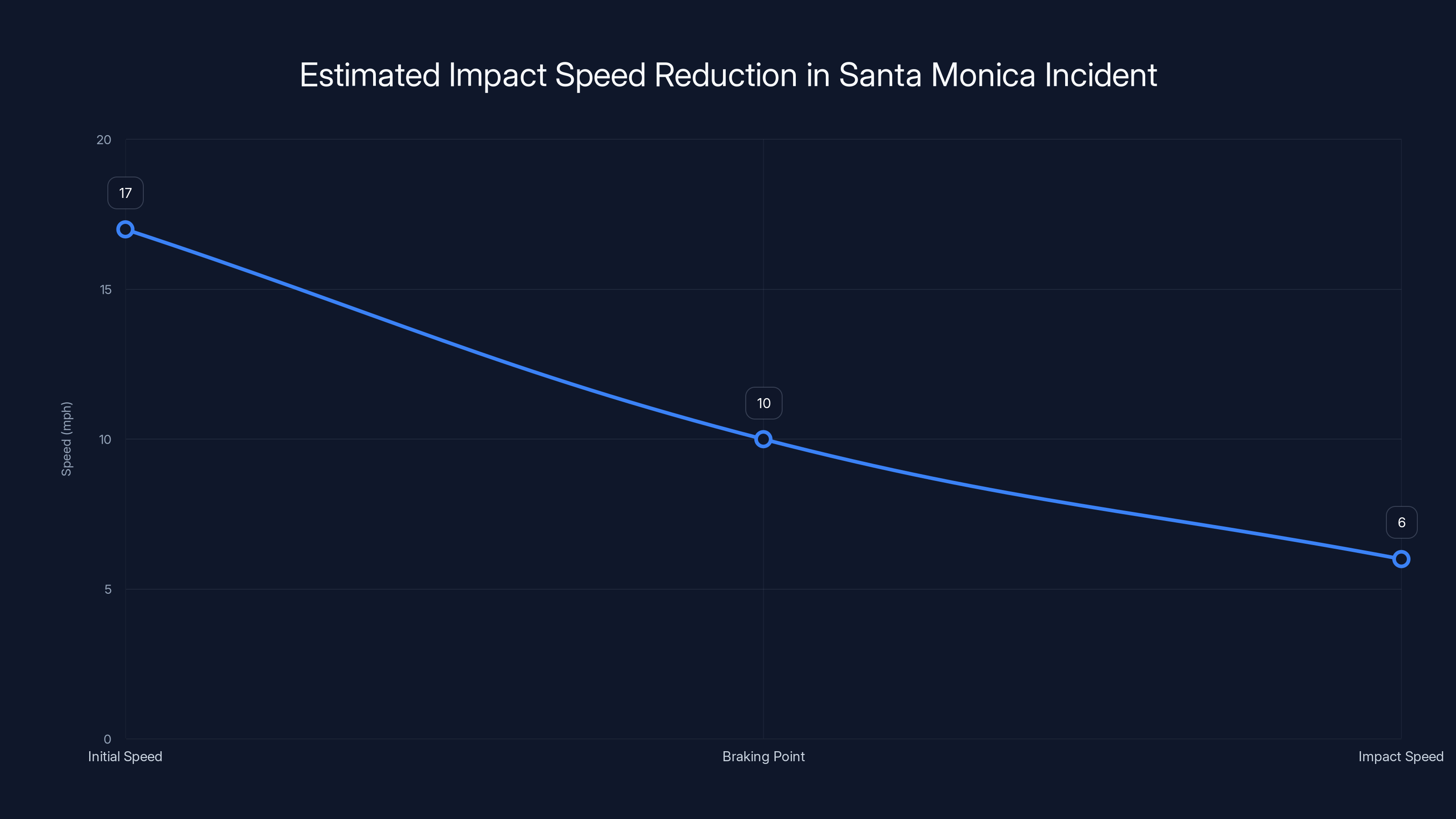 Estimated Impact Speed Reduction in Santa Monica Incident