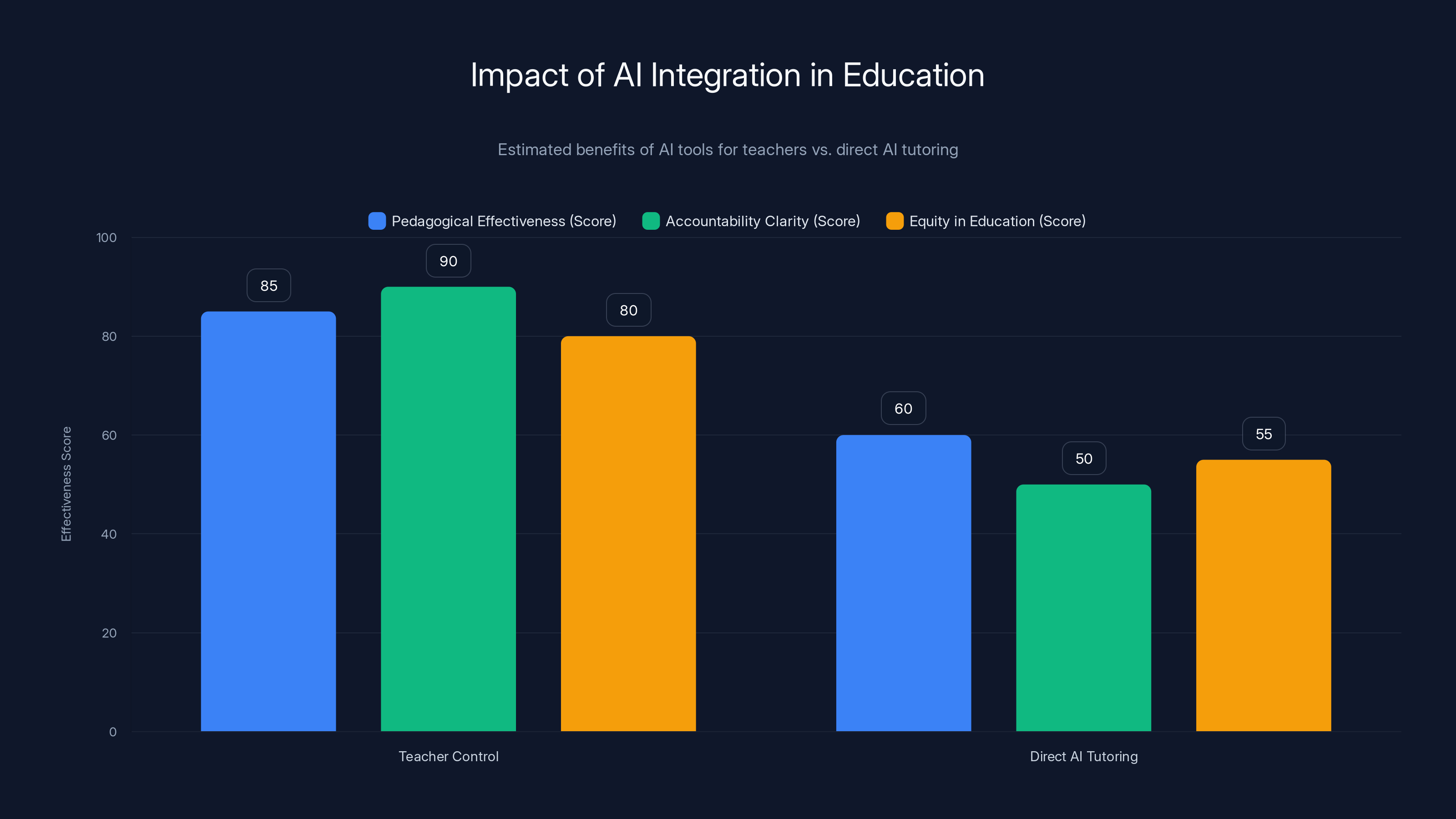 Impact of AI Integration in Education