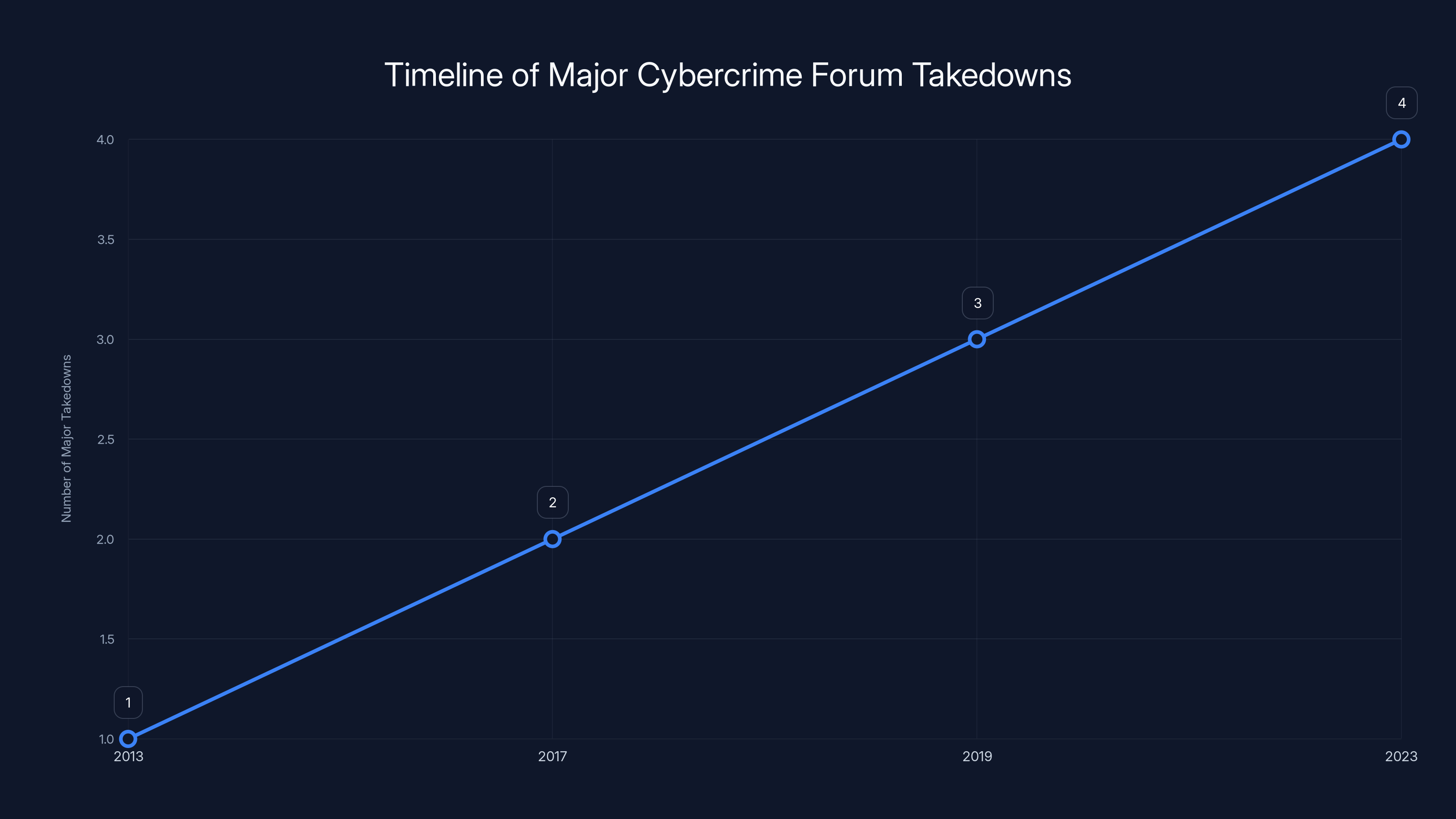 Timeline of Major Cybercrime Forum Takedowns