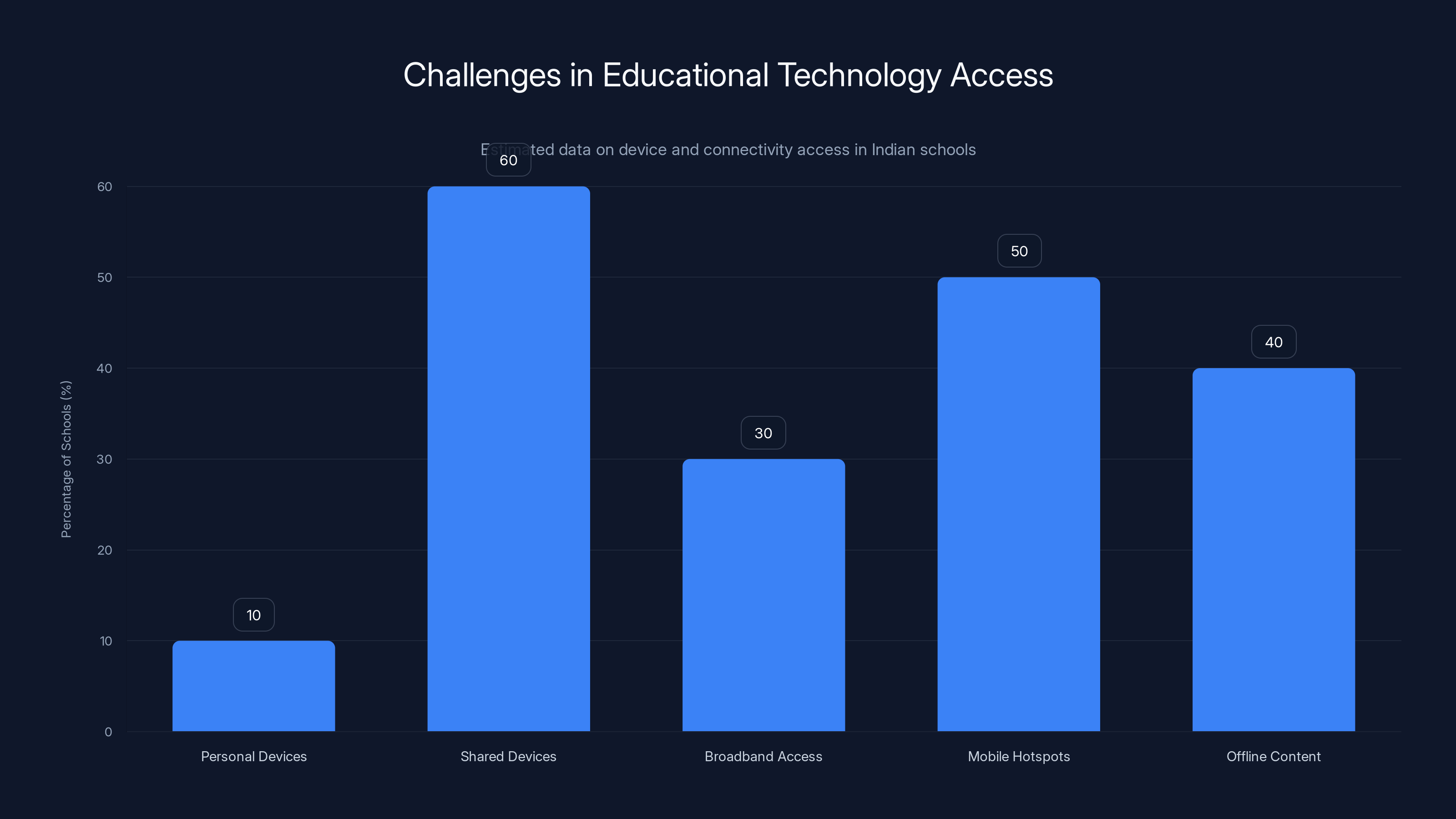 Challenges in Educational Technology Access