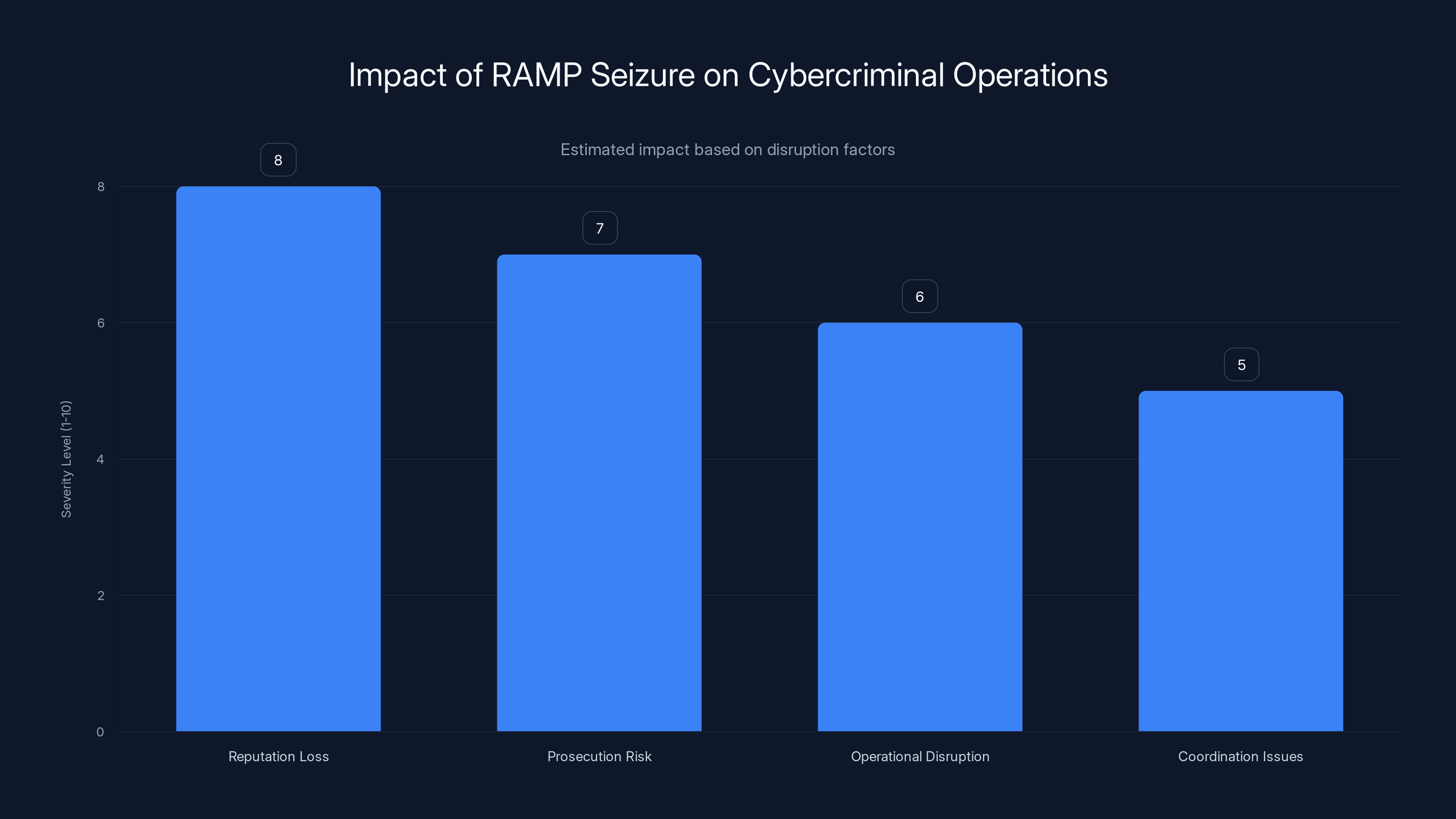 Impact of RAMP Seizure on Cybercriminal Operations