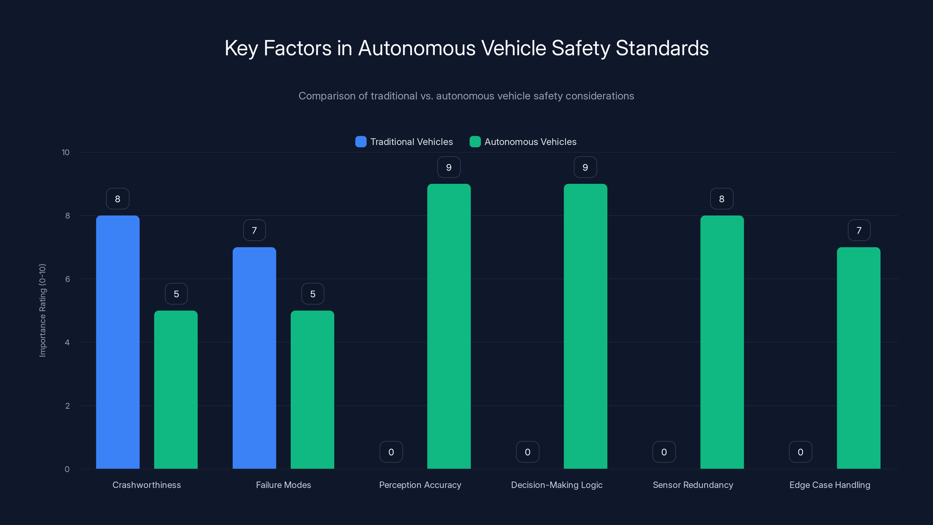 Key Factors in Autonomous Vehicle Safety Standards