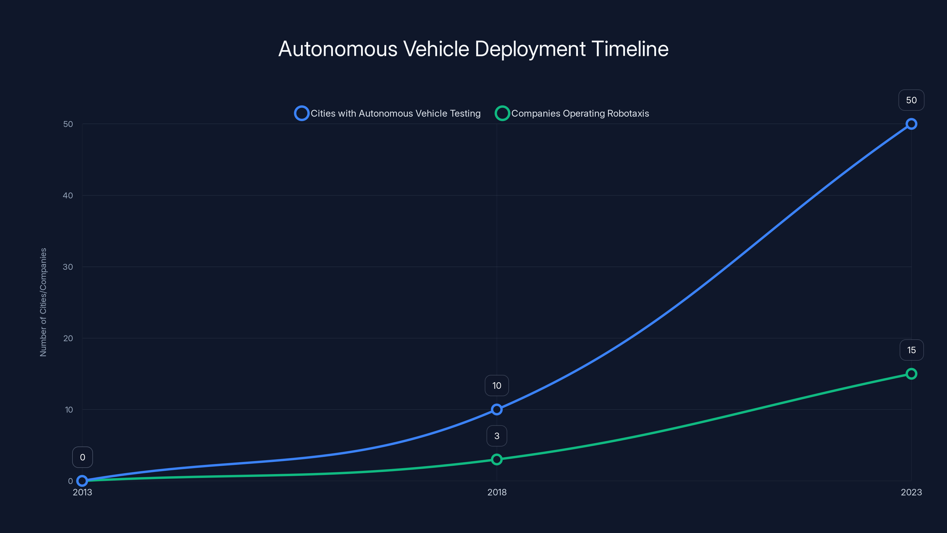 Autonomous Vehicle Deployment Timeline