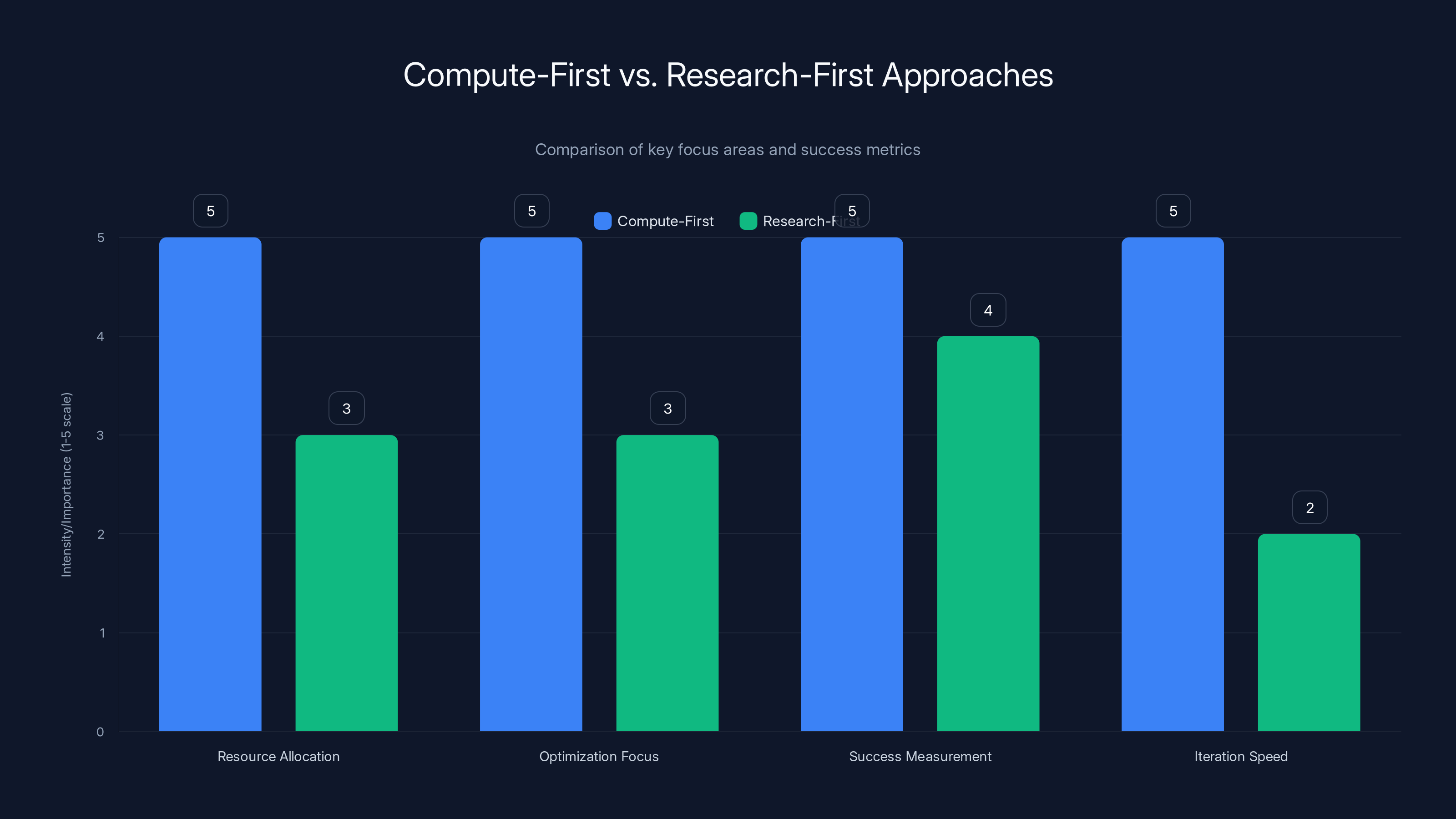 Compute-First vs. Research-First Approaches