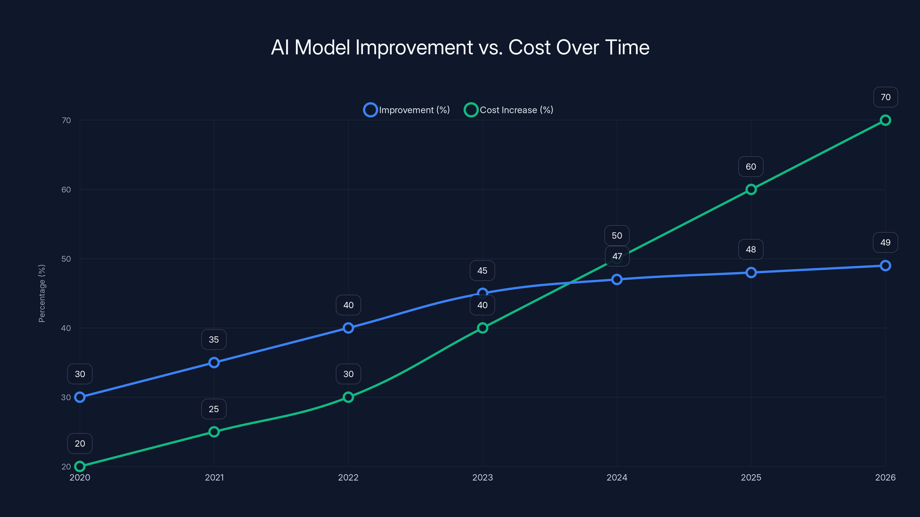 AI Model Improvement vs. Cost Over Time