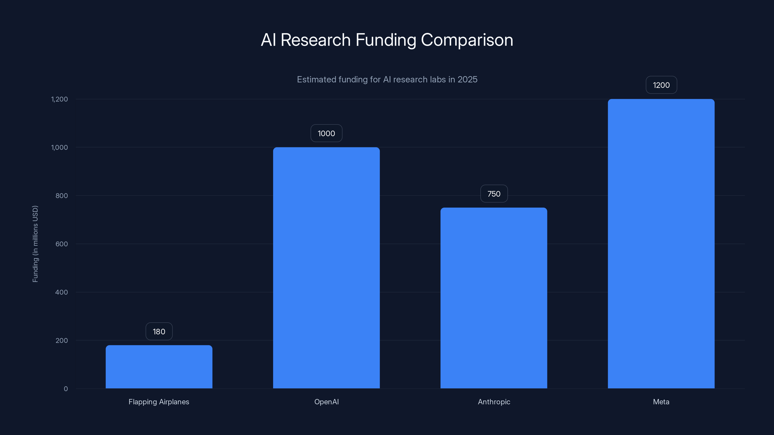 AI Research Funding Comparison
