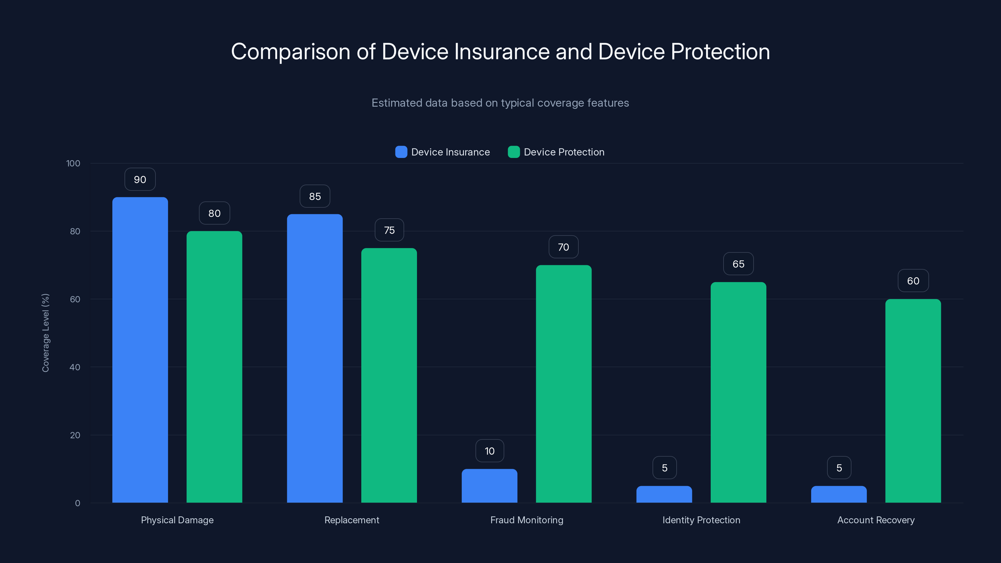 Comparison of Device Insurance and Device Protection