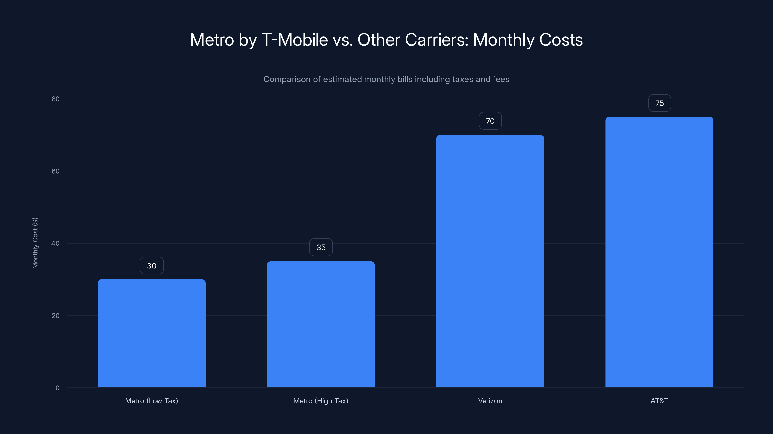 Metro by T-Mobile vs. Other Carriers: Monthly Costs
