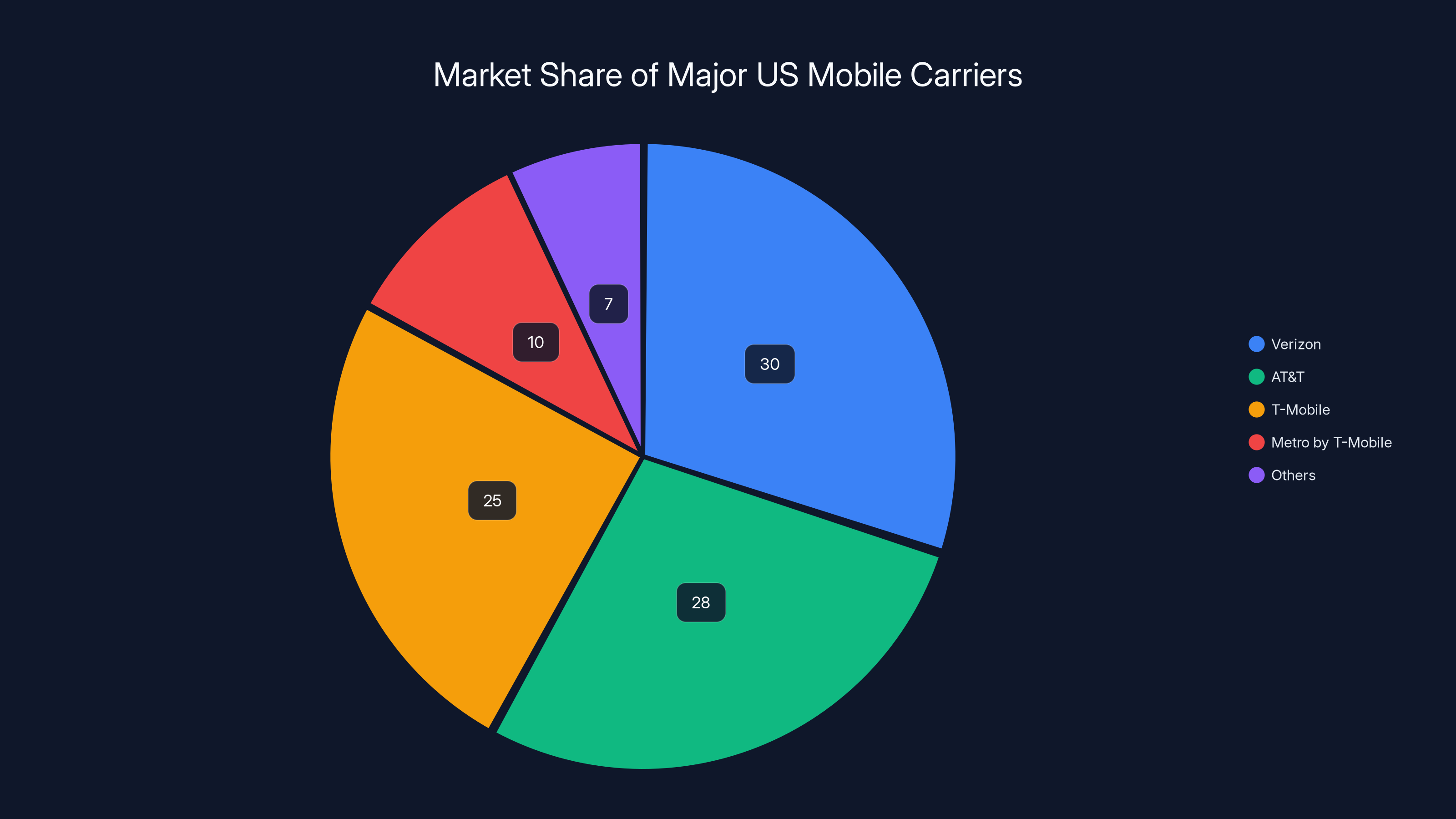 Market Share of Major US Mobile Carriers