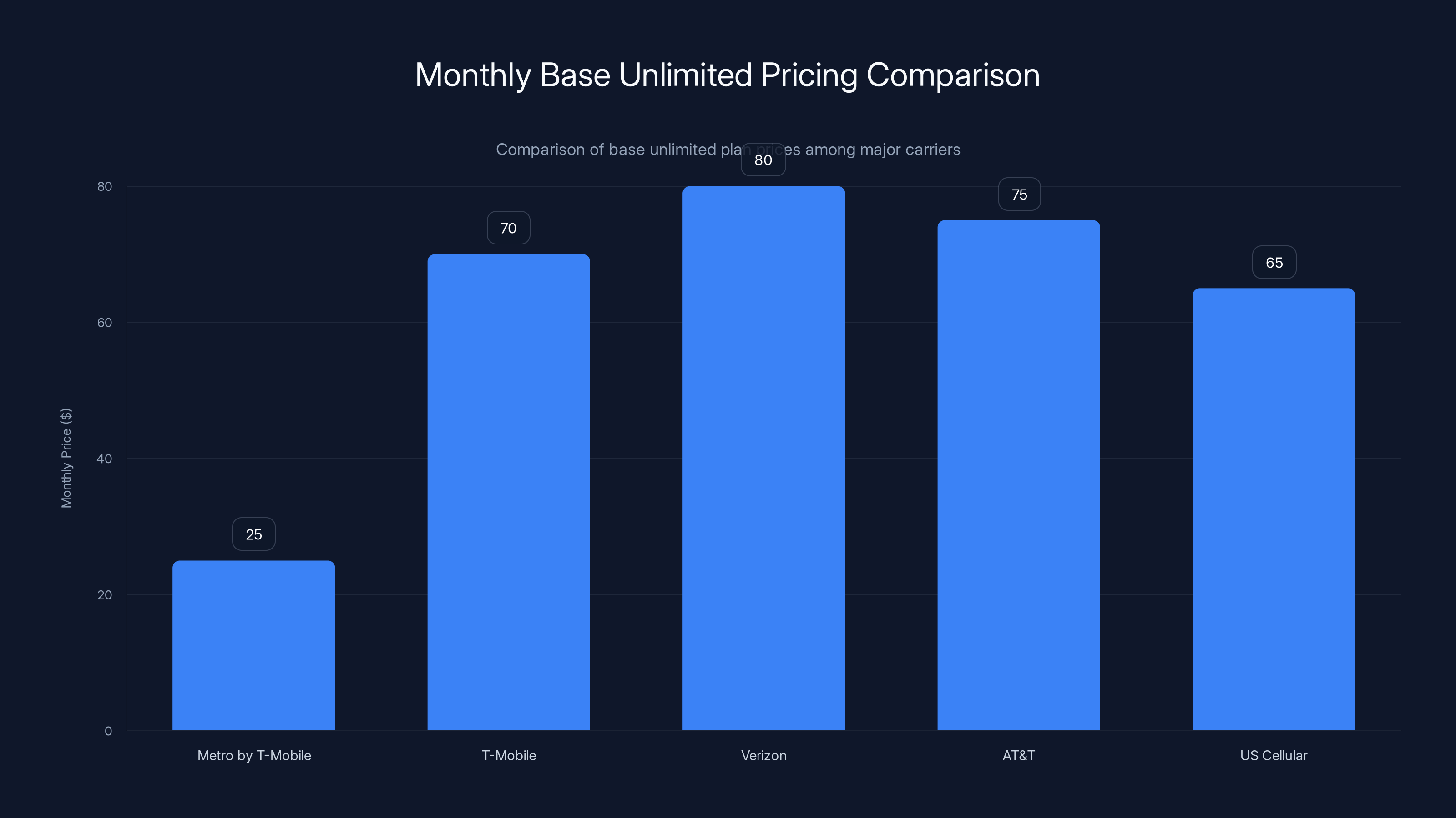 Monthly Base Unlimited Pricing Comparison