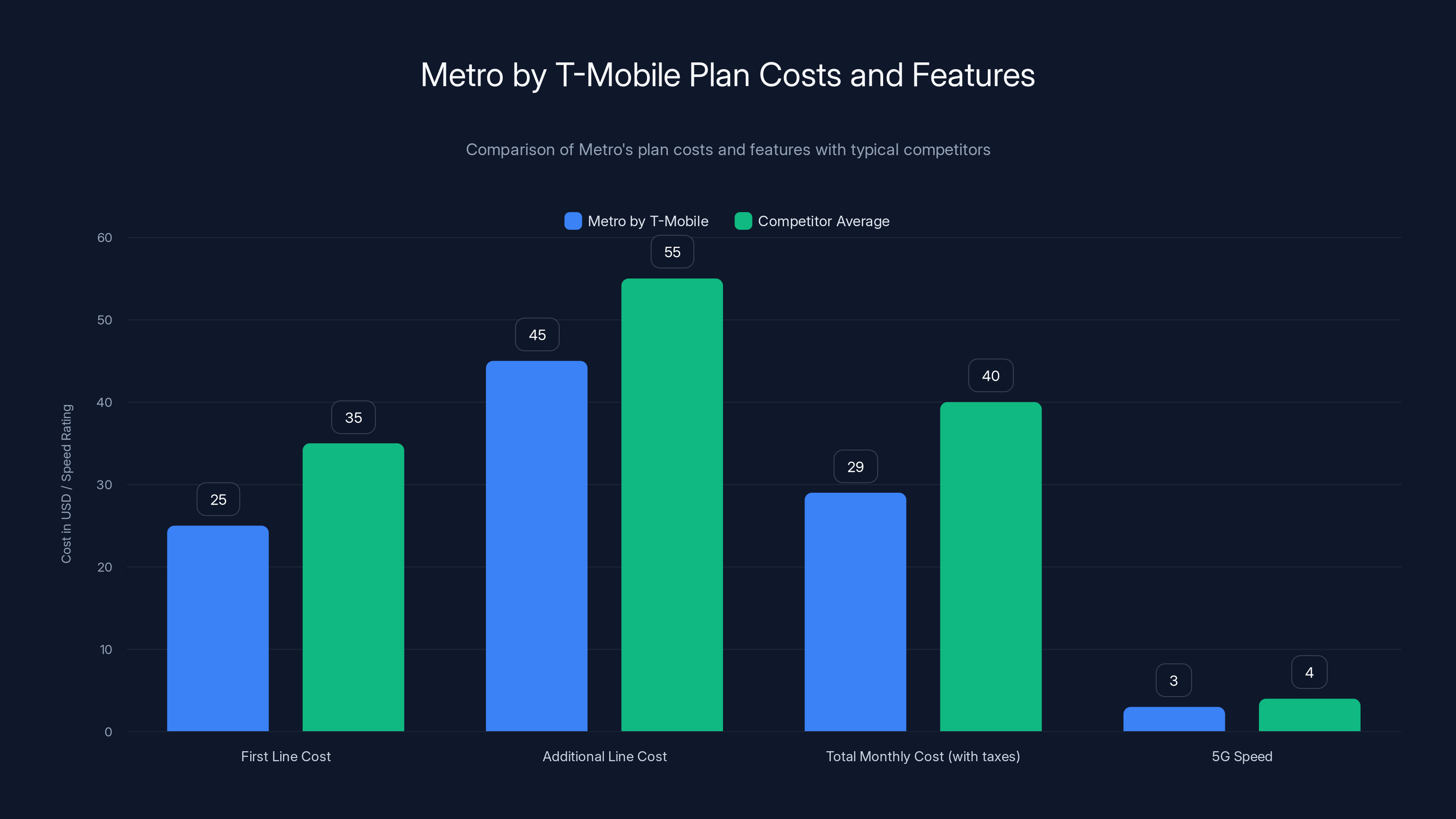 Metro by T-Mobile Plan Costs and Features