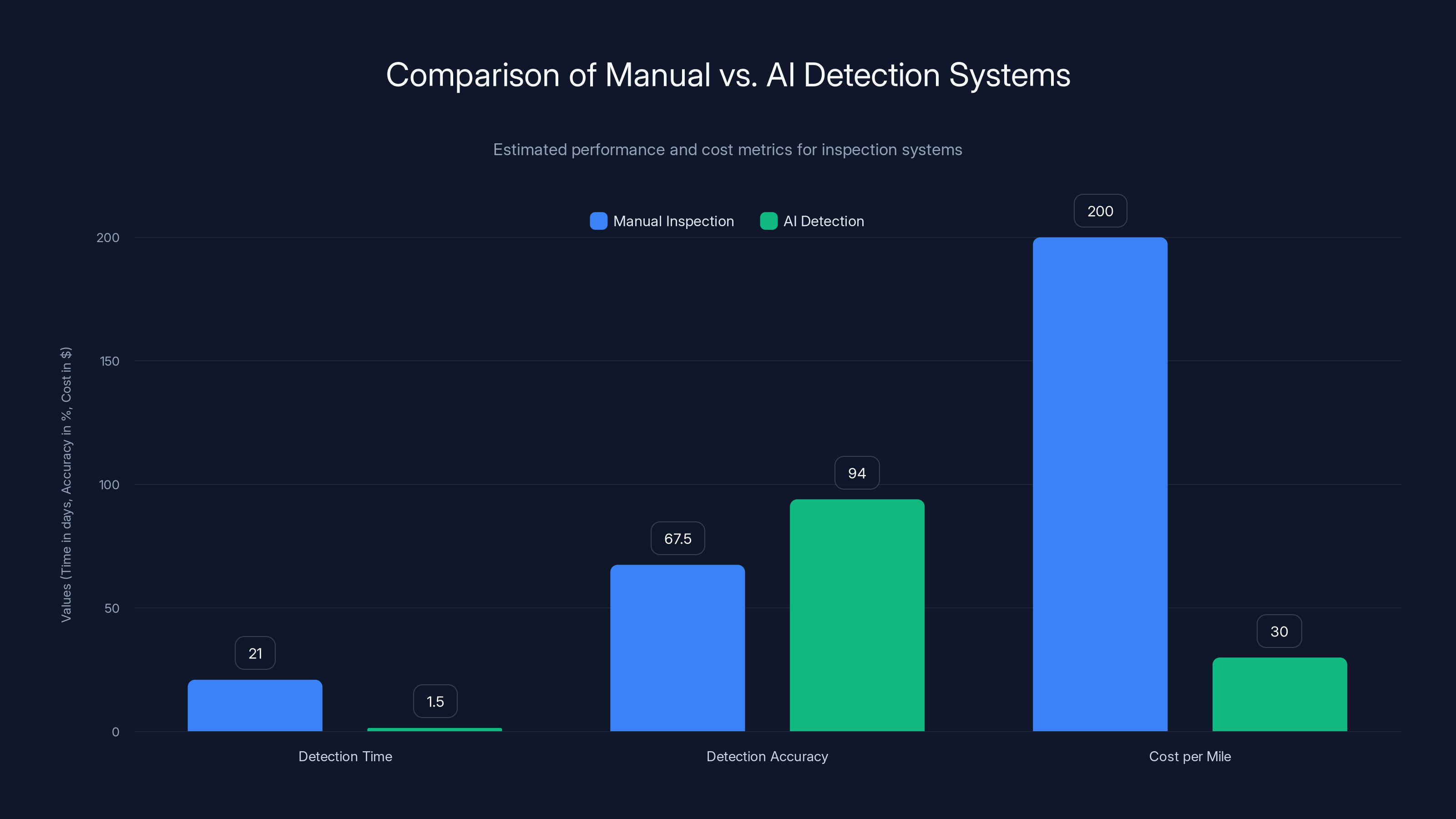 Comparison of Manual vs. AI Detection Systems