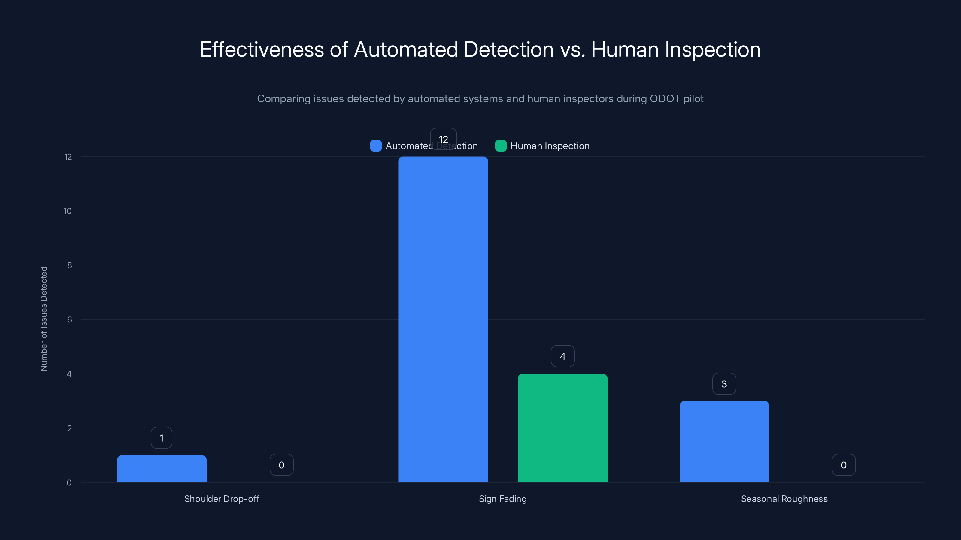 Effectiveness of Automated Detection vs. Human Inspection