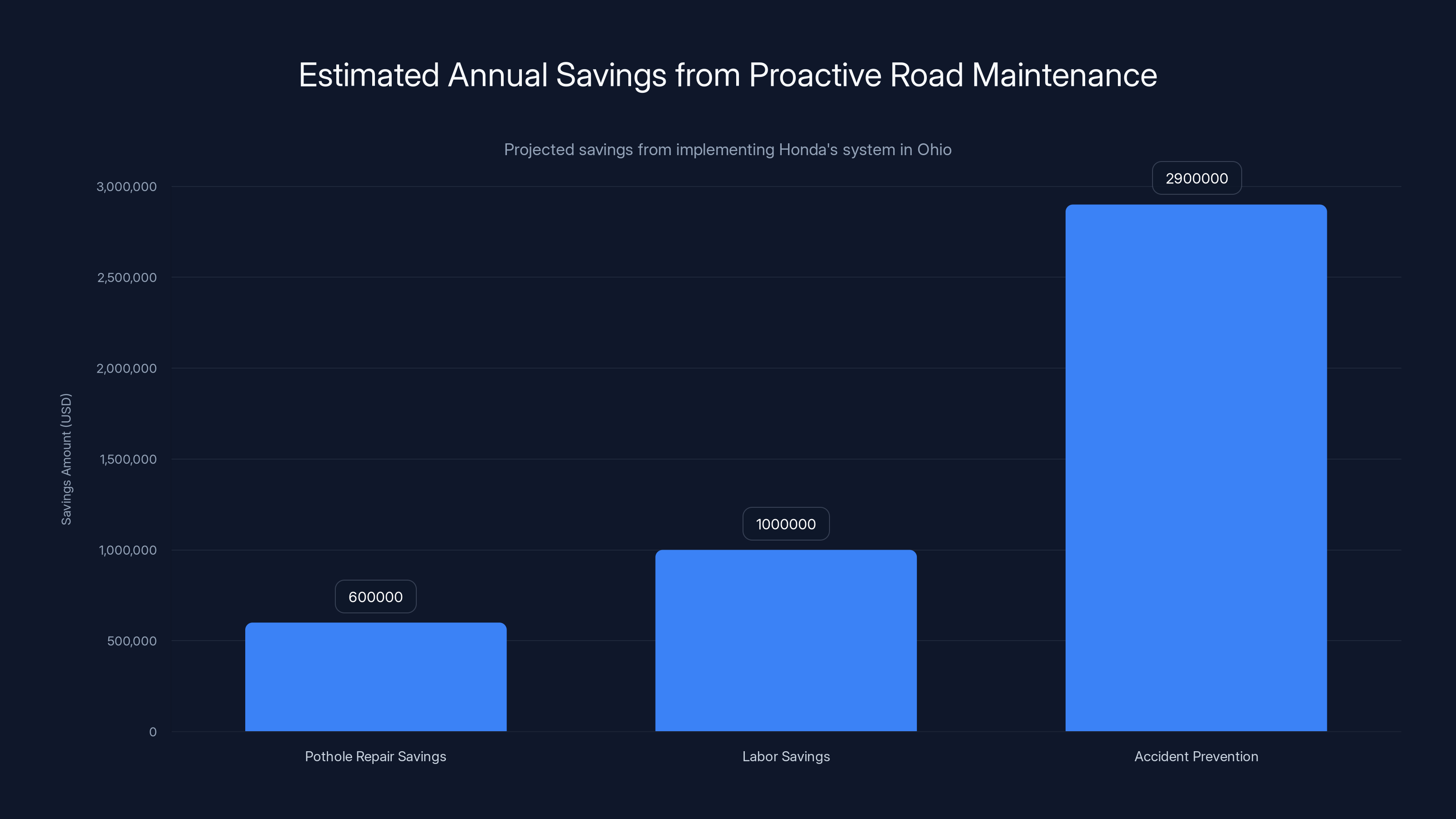 Estimated Annual Savings from Proactive Road Maintenance