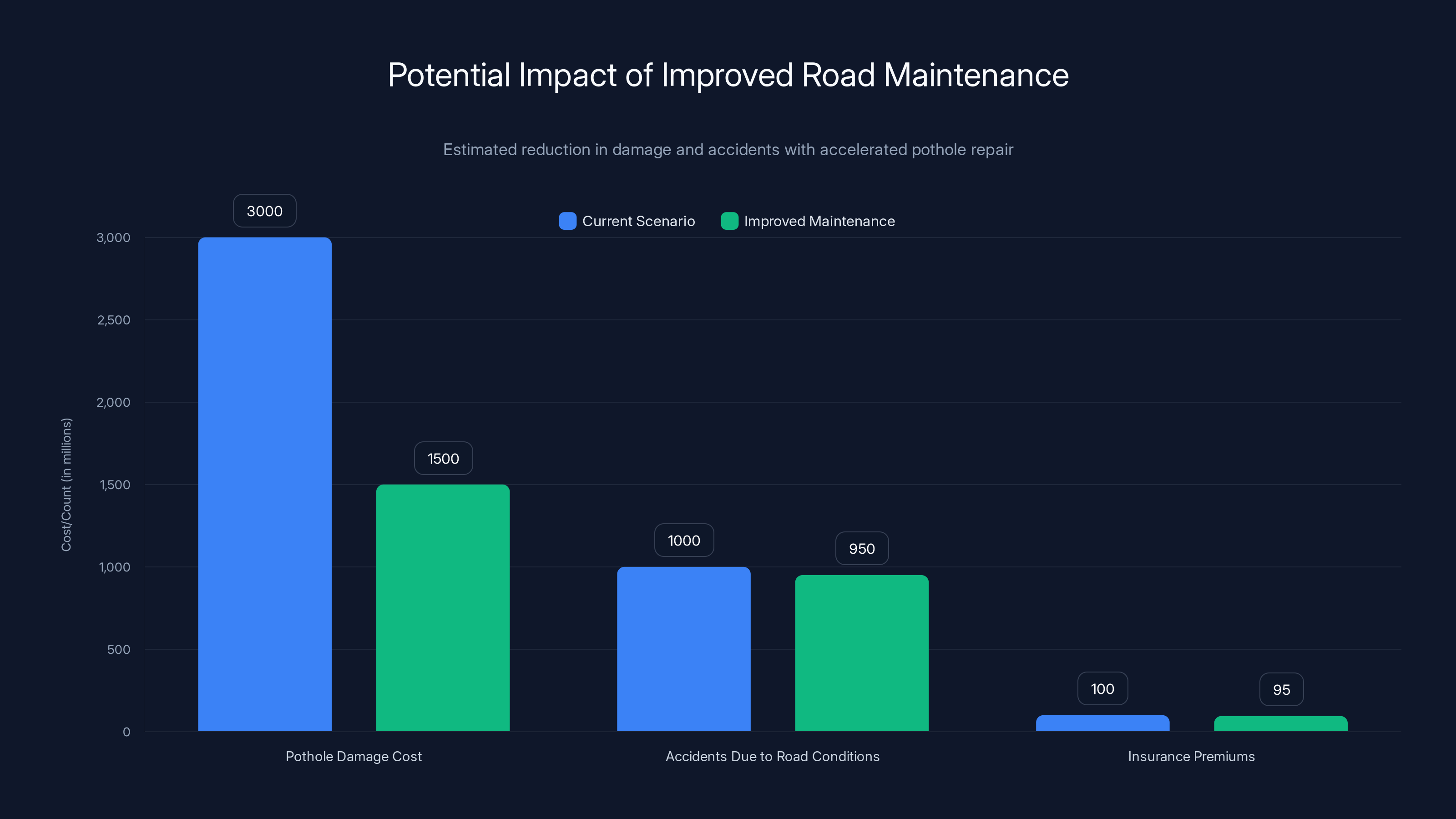 Potential Impact of Improved Road Maintenance