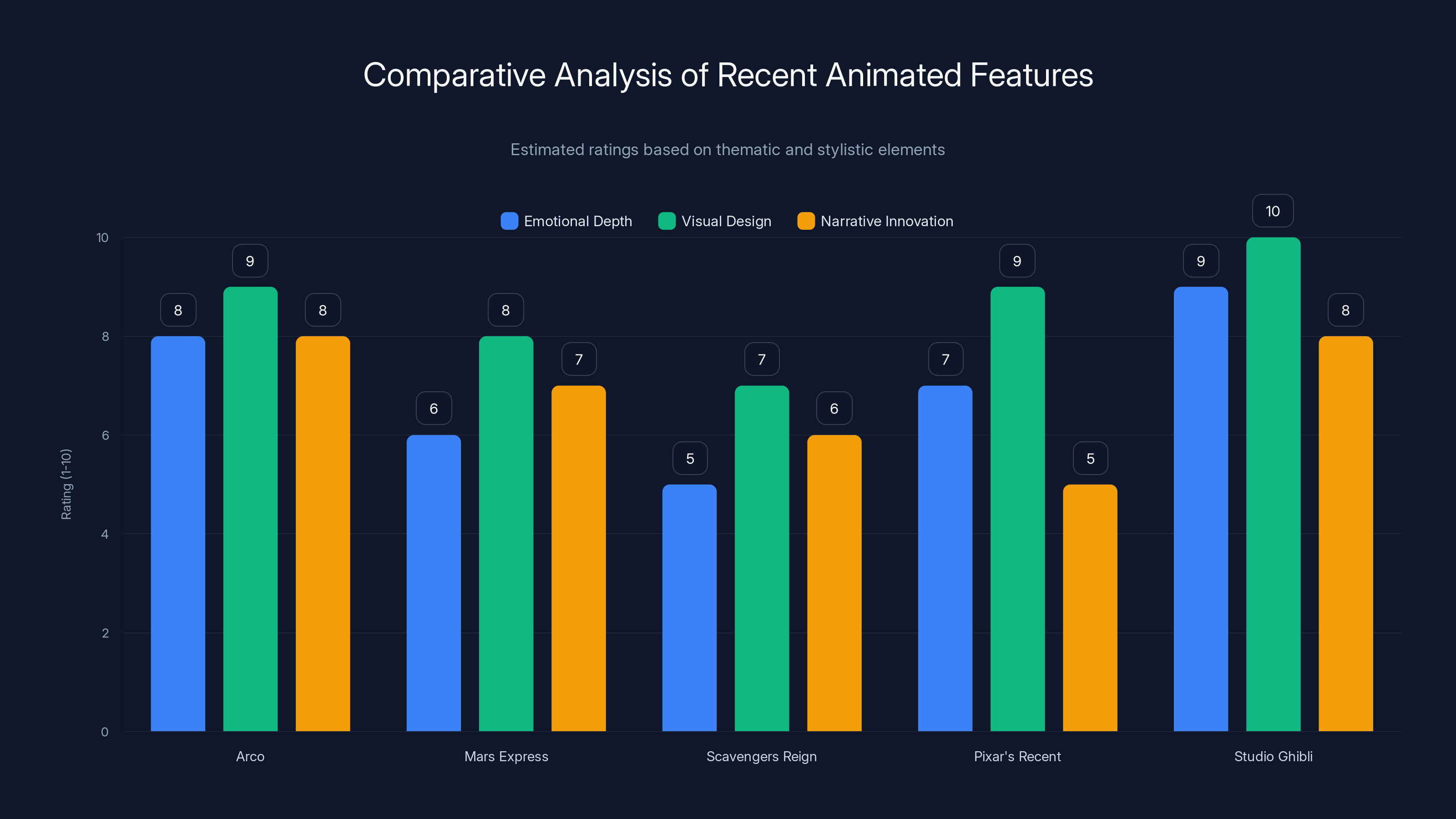 Comparative Analysis of Recent Animated Features