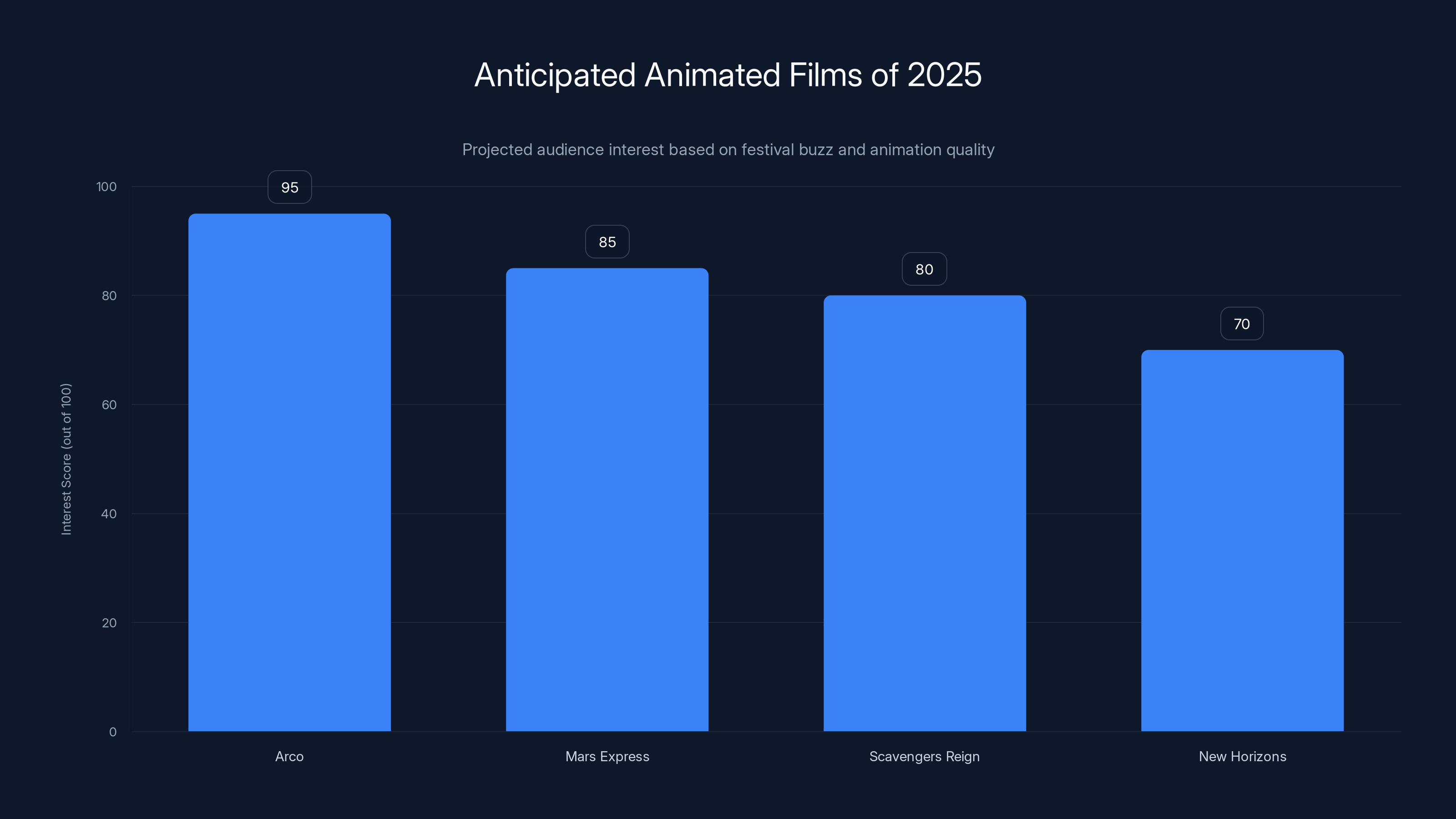 Anticipated Animated Films of 2025