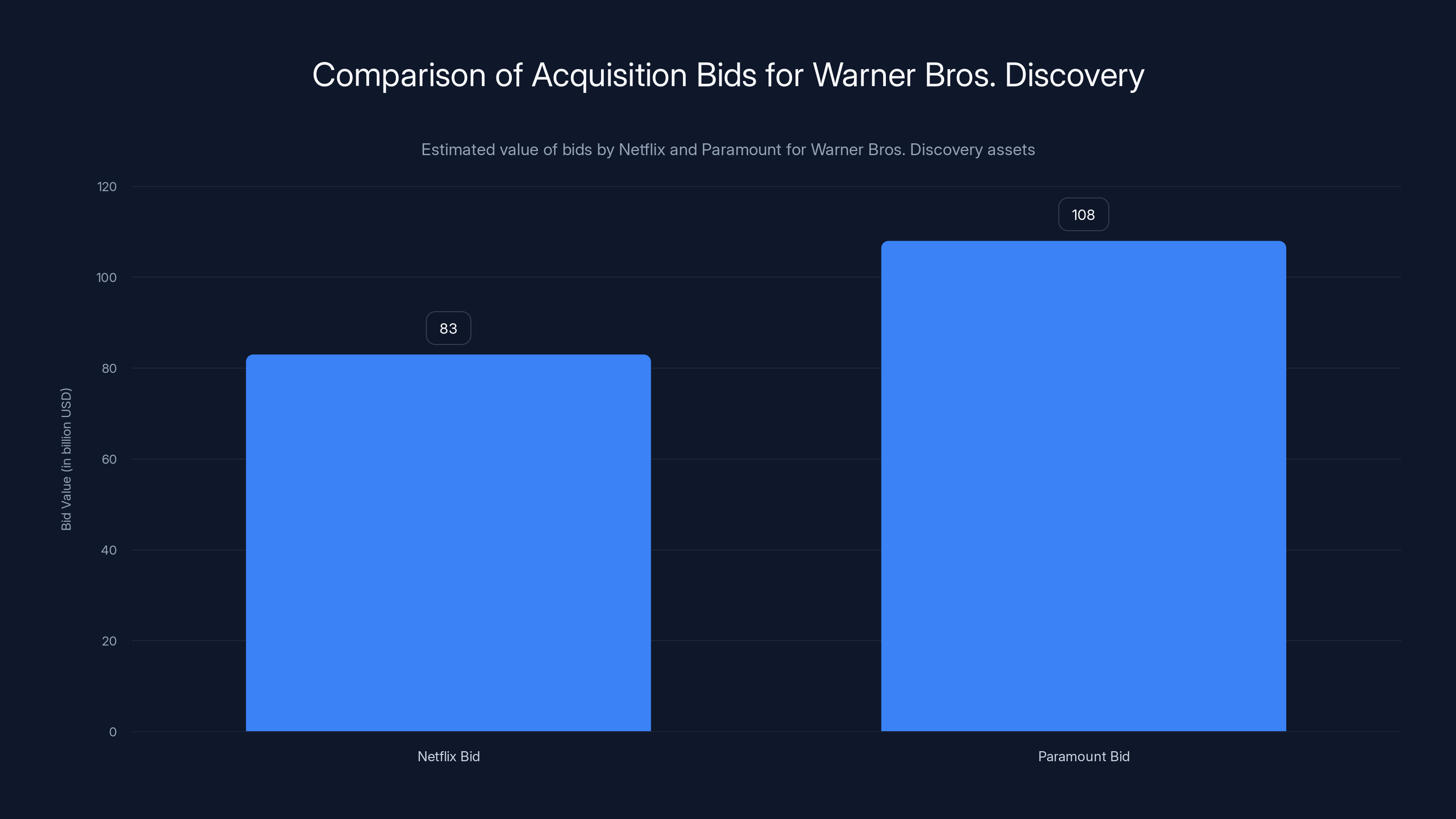 Comparison of Acquisition Bids for Warner Bros. Discovery