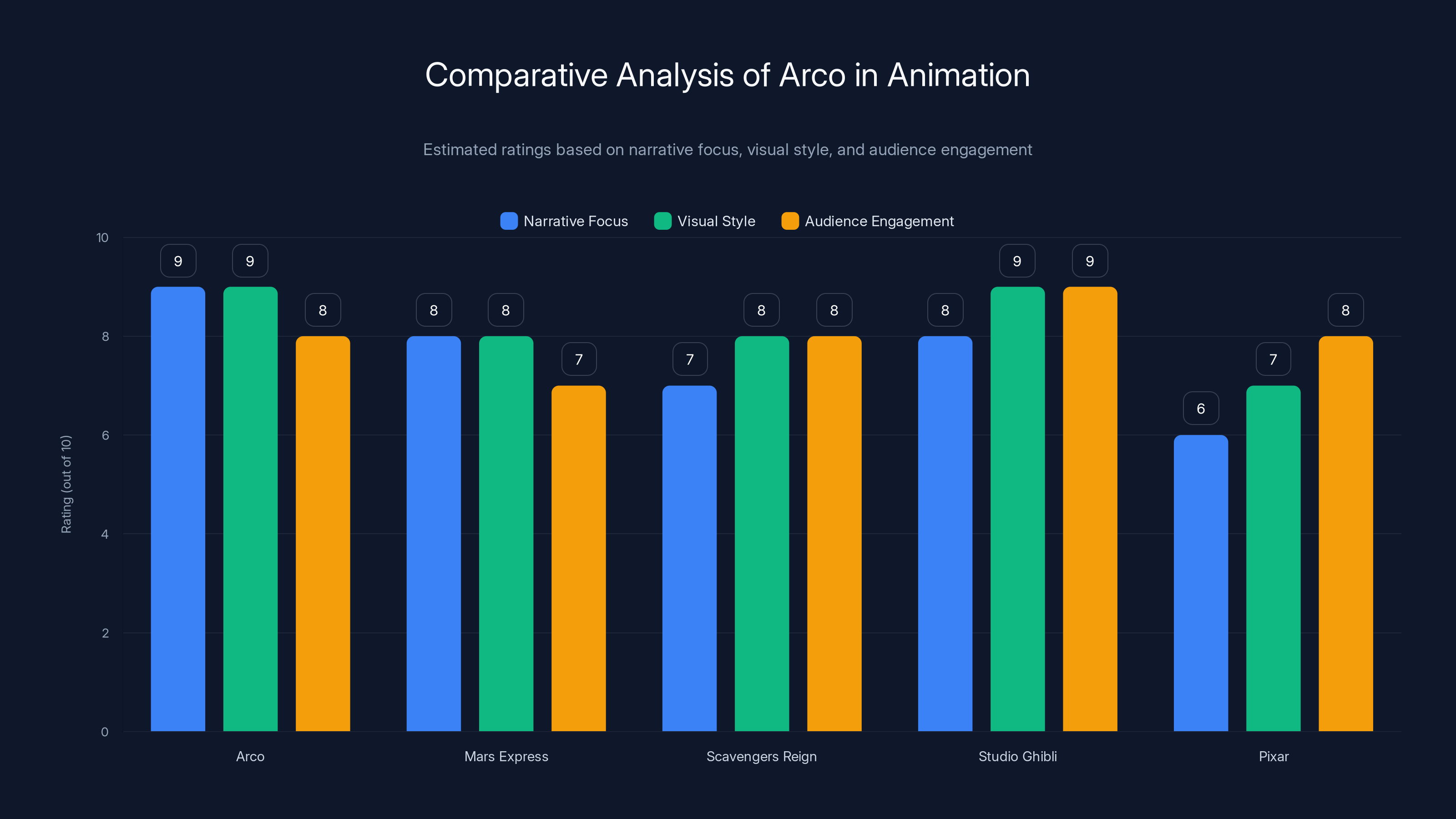 Comparative Analysis of Arco in Animation